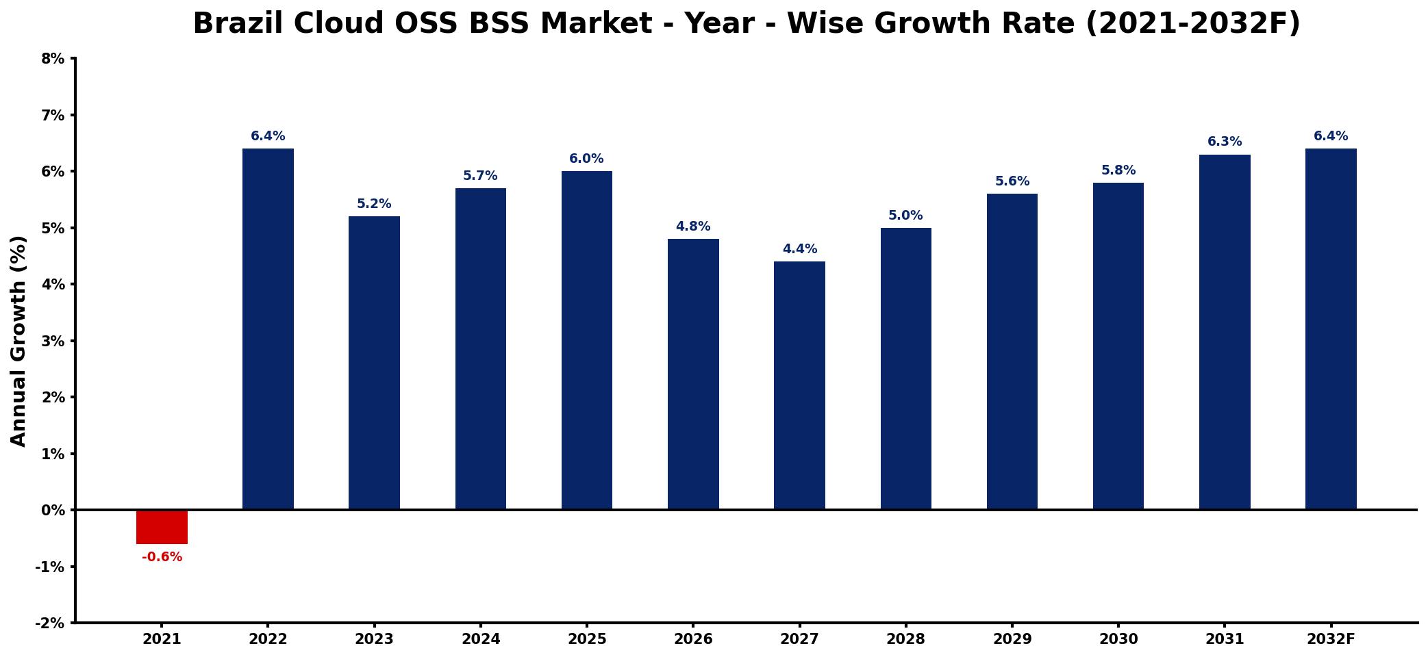 Brazil Cloud OSS BSS Market Year-wise Growth Rate and Key Drivers