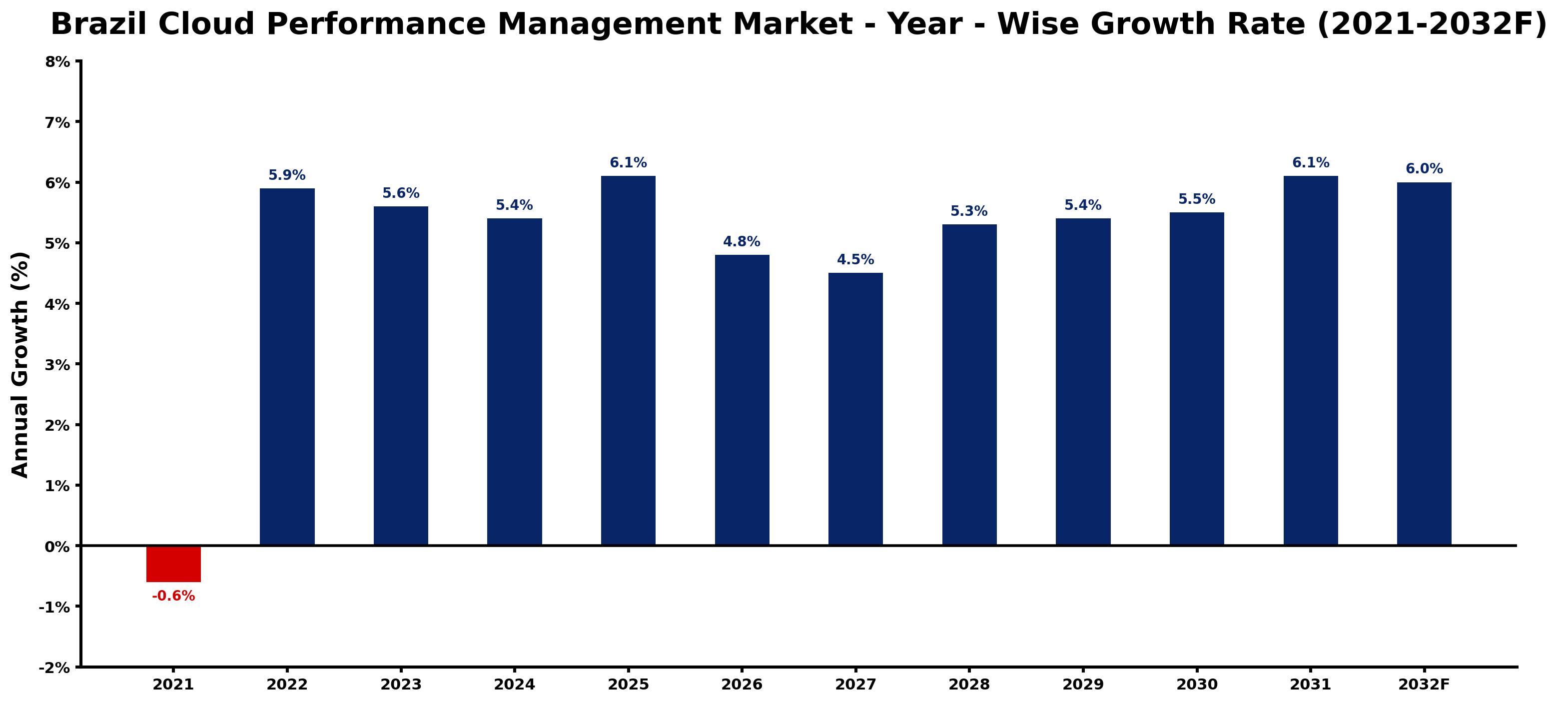 Brazil Cloud Performance Management Market Year-wise Growth Rate and Key Drivers