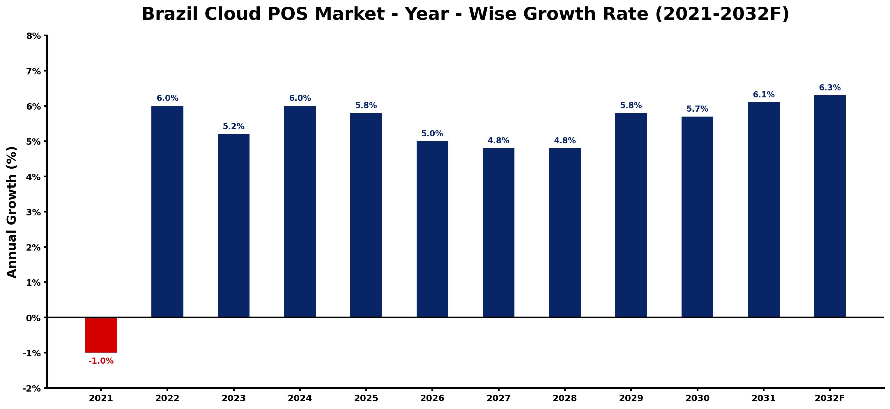 Brazil Cloud POS Market Year-wise Growth Rate and Key Drivers