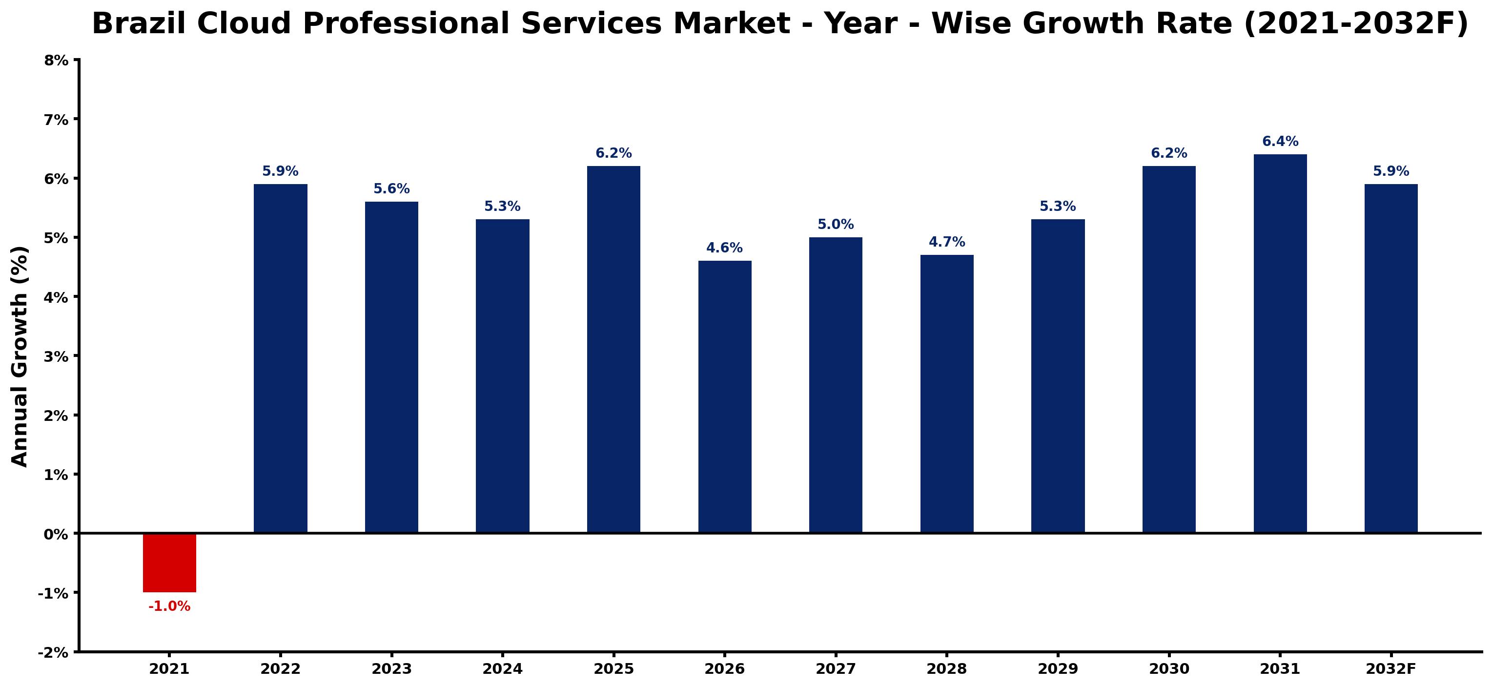Brazil Cloud Professional Services Market Year-wise Growth Rate and Key Drivers