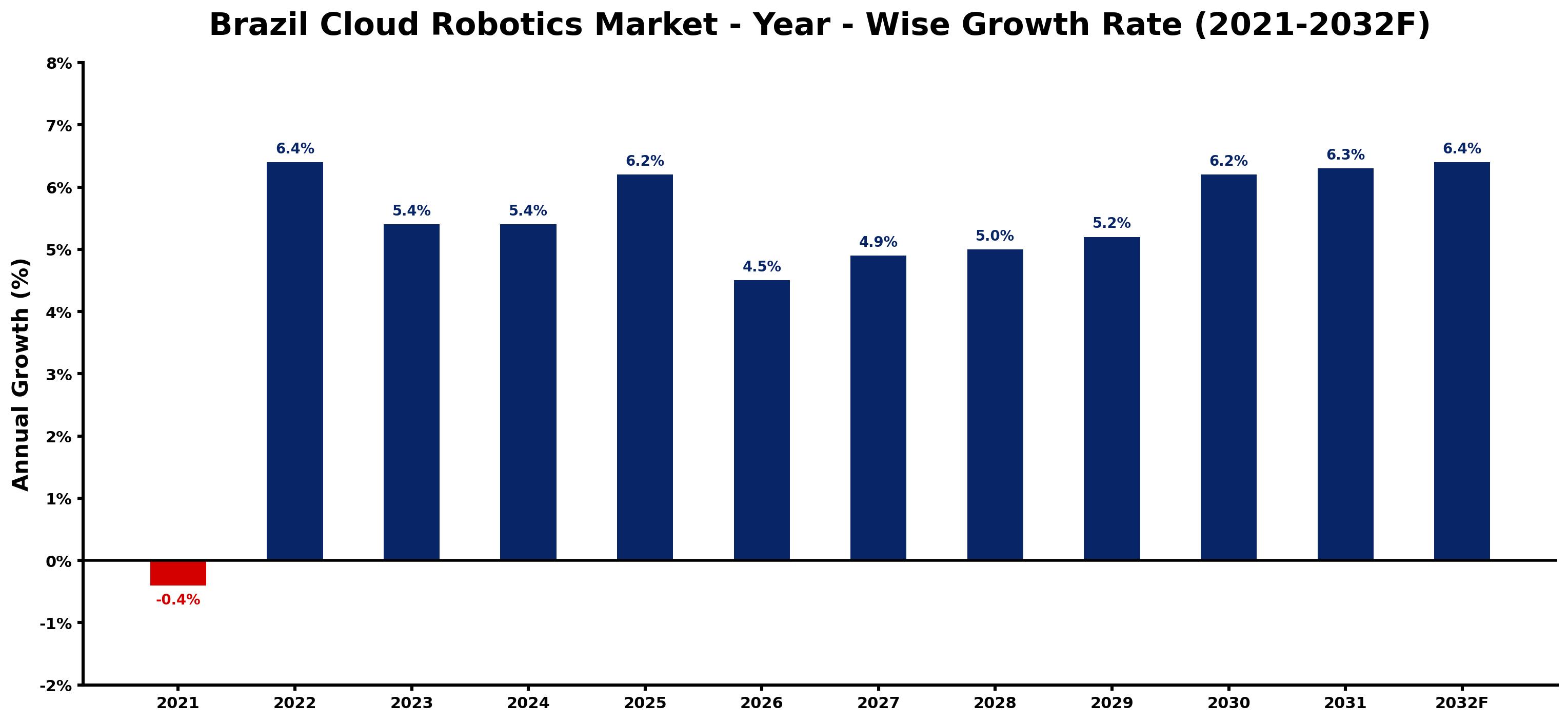 Brazil Cloud Robotics Market Year-wise Growth Rate and Key Drivers