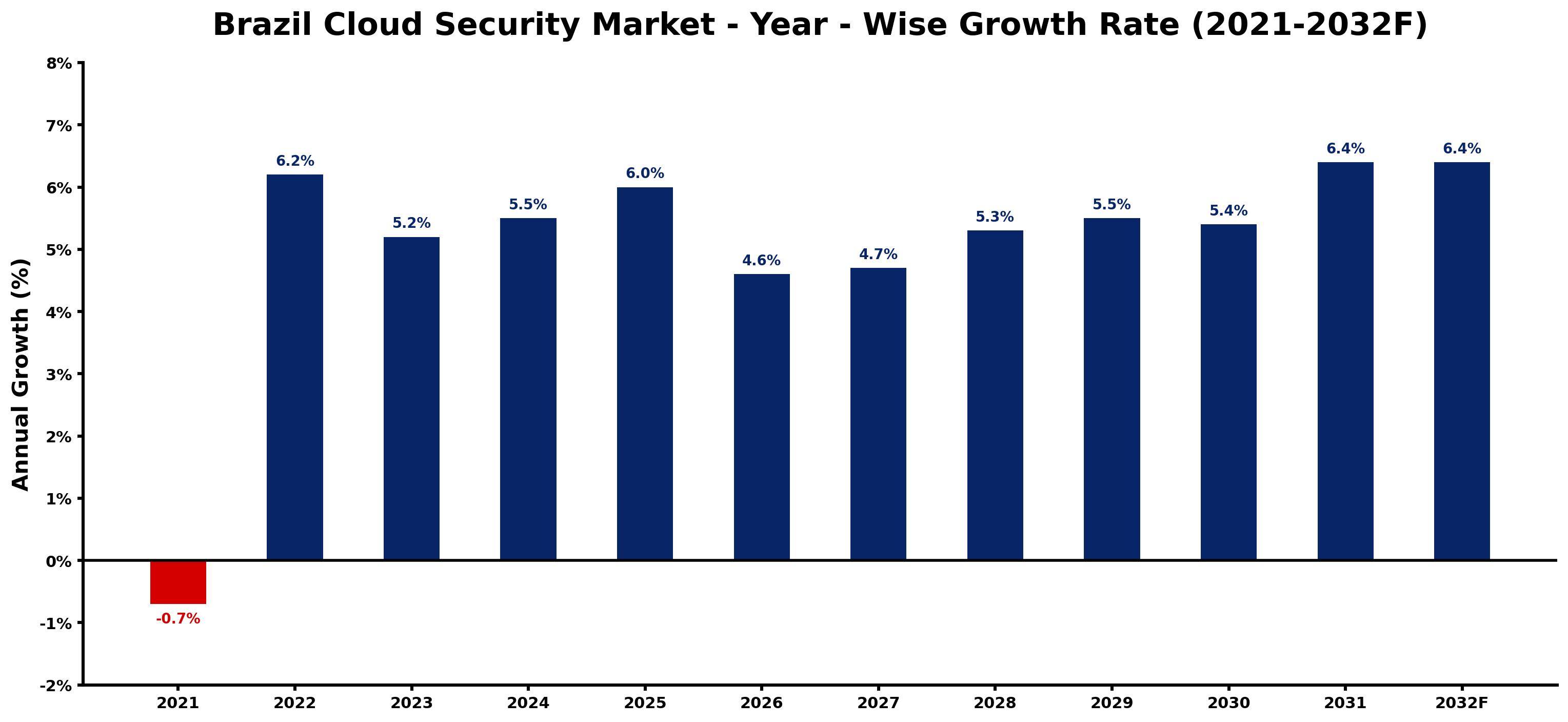 Brazil Cloud Security Market Year-wise Growth Rate and Key Drivers