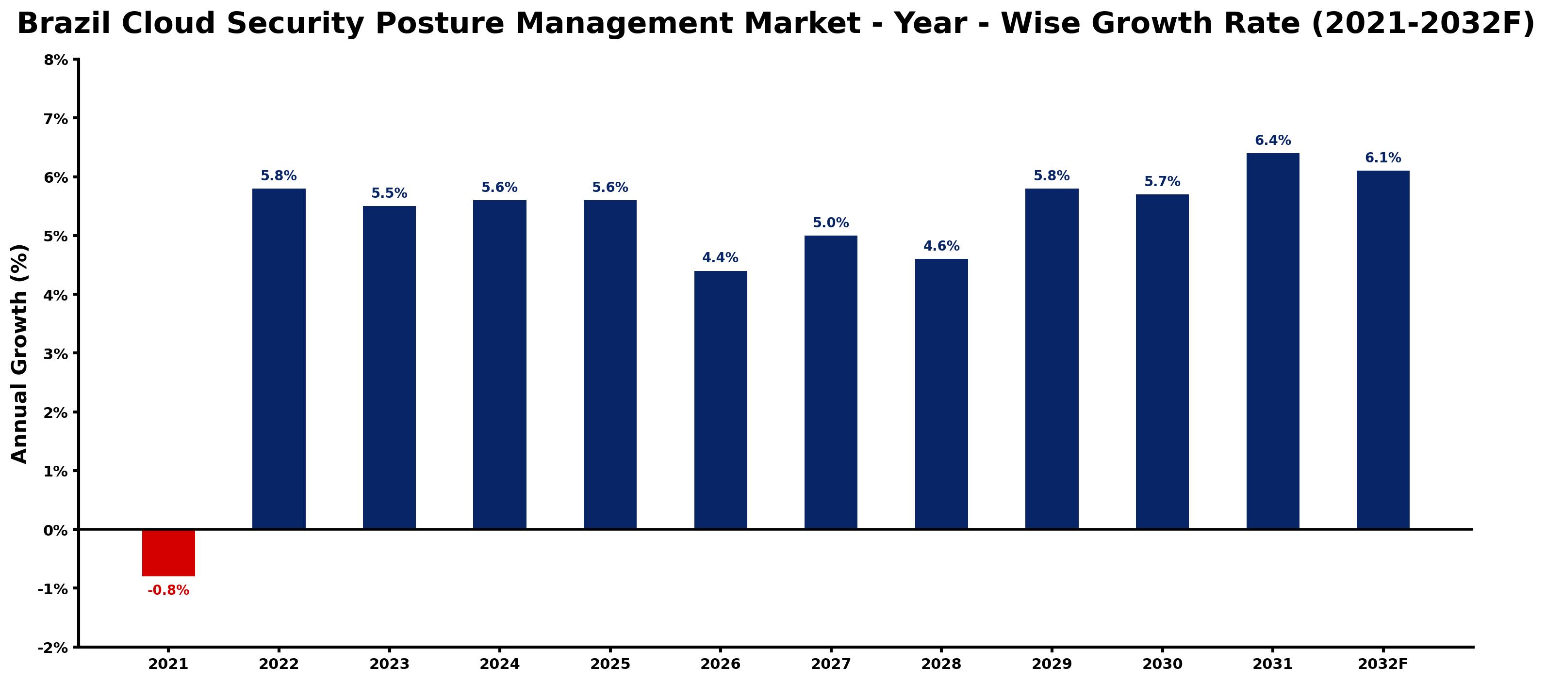 Brazil Cloud Security Posture Management Market Year-wise Growth Rate and Key Drivers