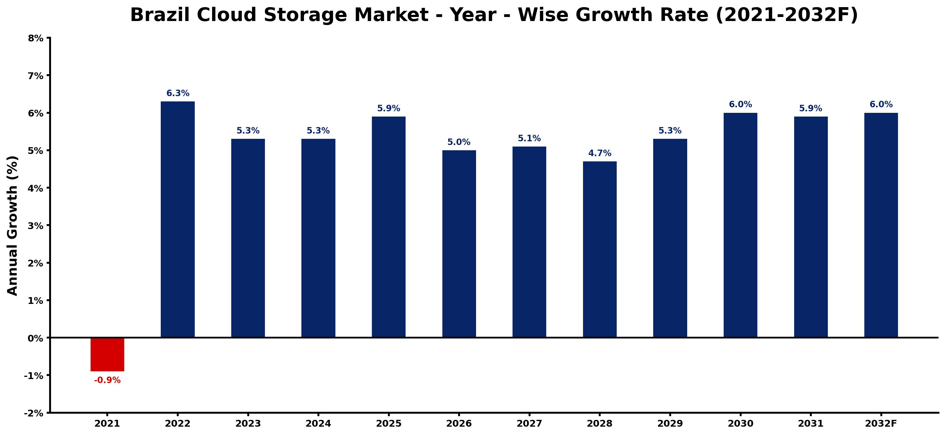 Brazil Cloud Storage Market Year-wise Growth Rate and Key Drivers