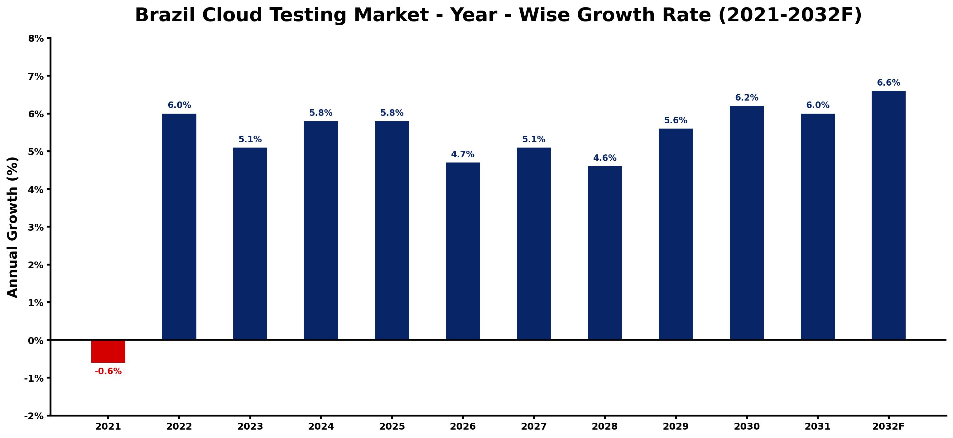 Brazil Cloud Testing Market Year-wise Growth Rate and Key Drivers