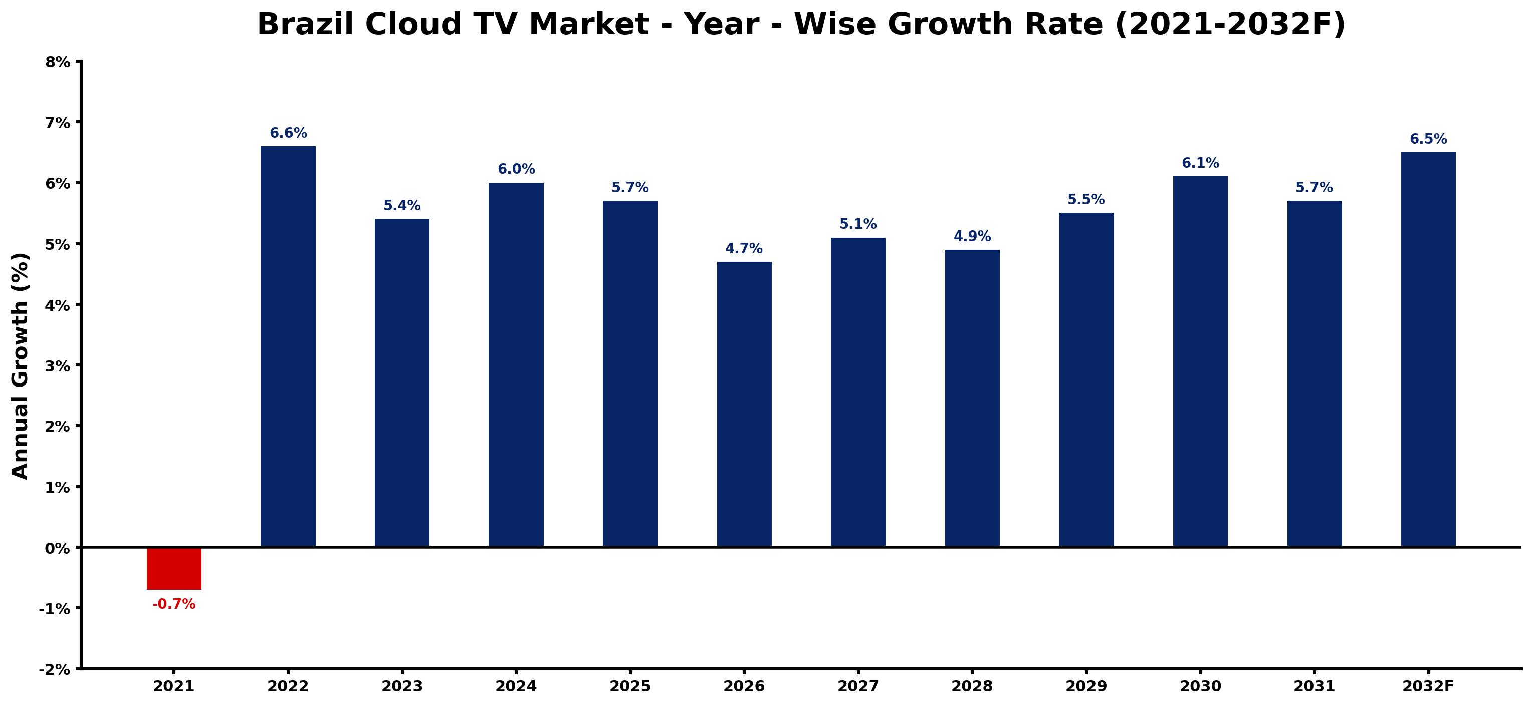 Brazil Cloud TV Market Year-wise Growth Rate and Key Drivers