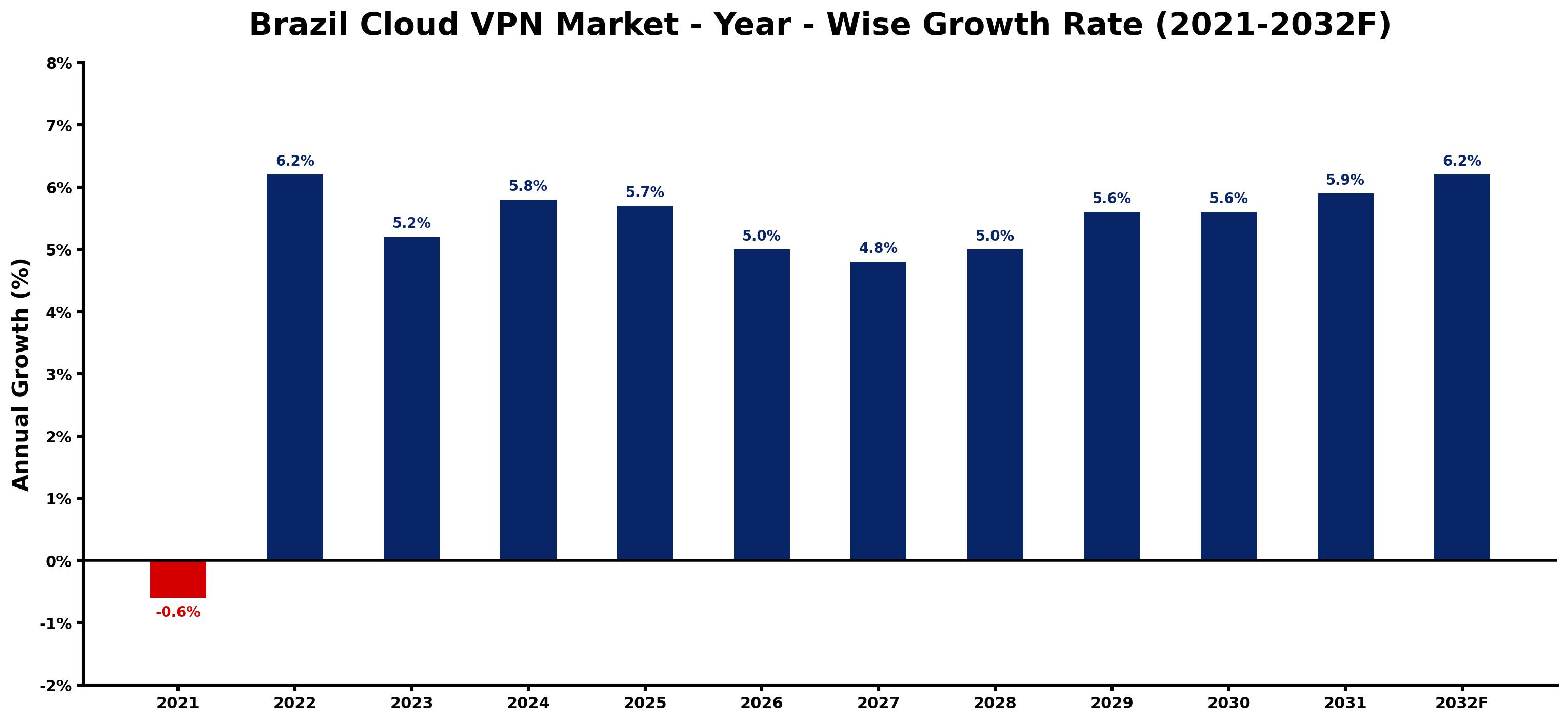 Brazil Cloud VPN Market Year-wise Growth Rate and Key Drivers