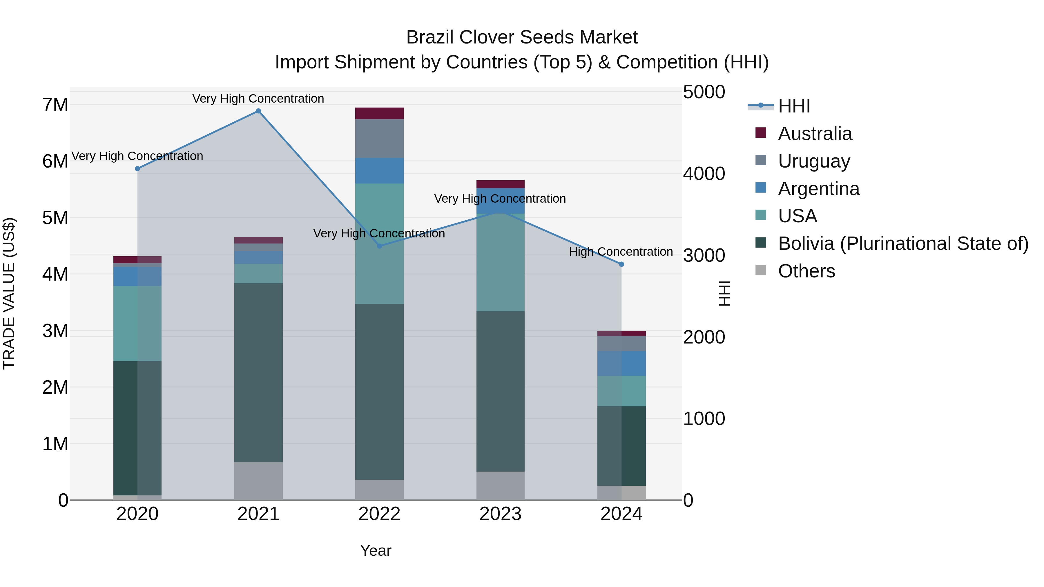 Brazil Clover Seeds Market Top 5 Importing Countries and Market Competition (HHI) Analysis