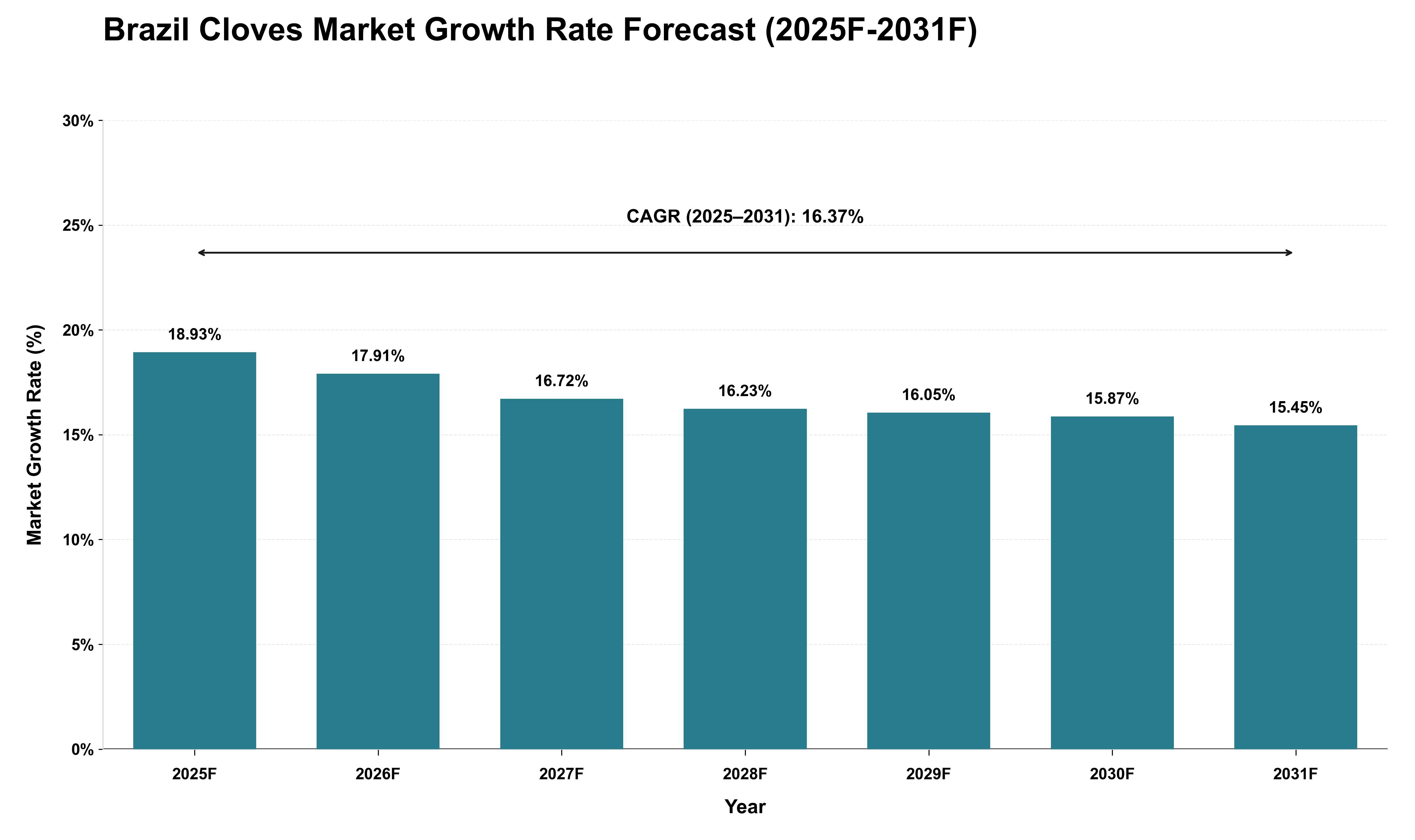 Brazil Cloves Market Growth Rate Analysis (2025 - 2031)