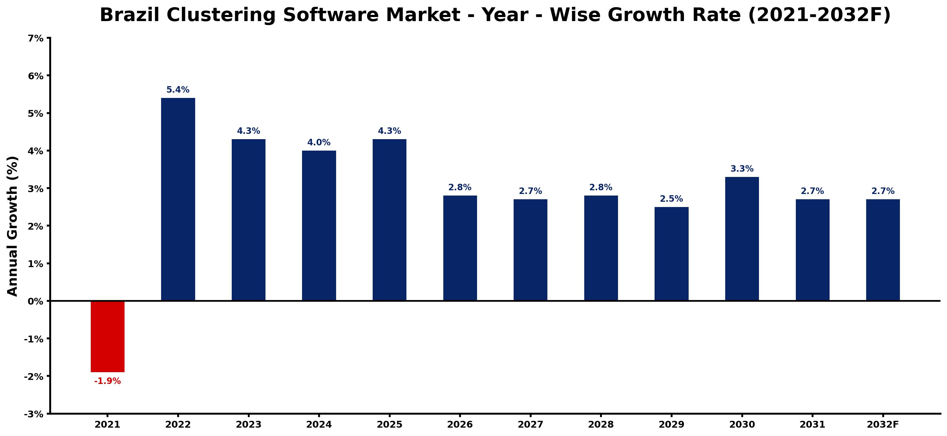 Brazil Clustering Software Market Year-wise Growth Rate and Key Drivers