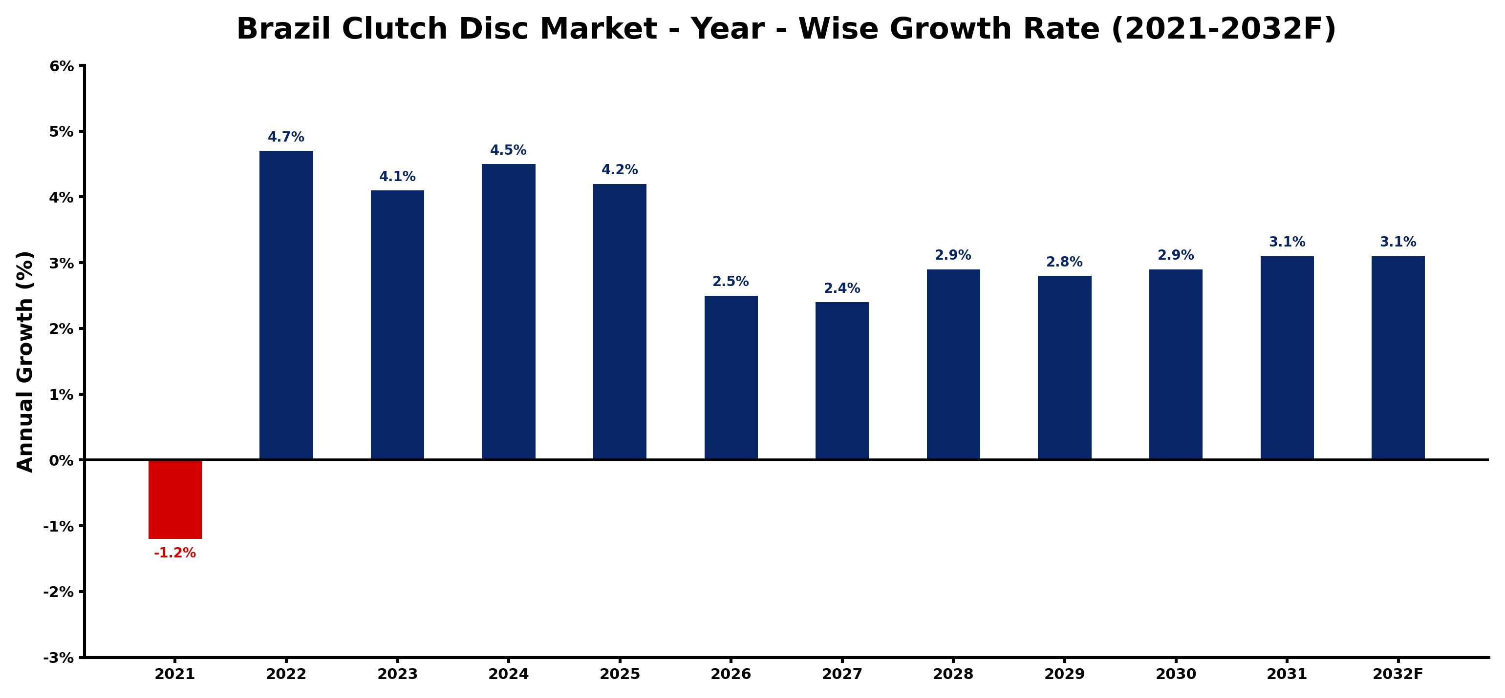 Brazil Clutch Disc Market Year-wise Growth Rate and Key Drivers