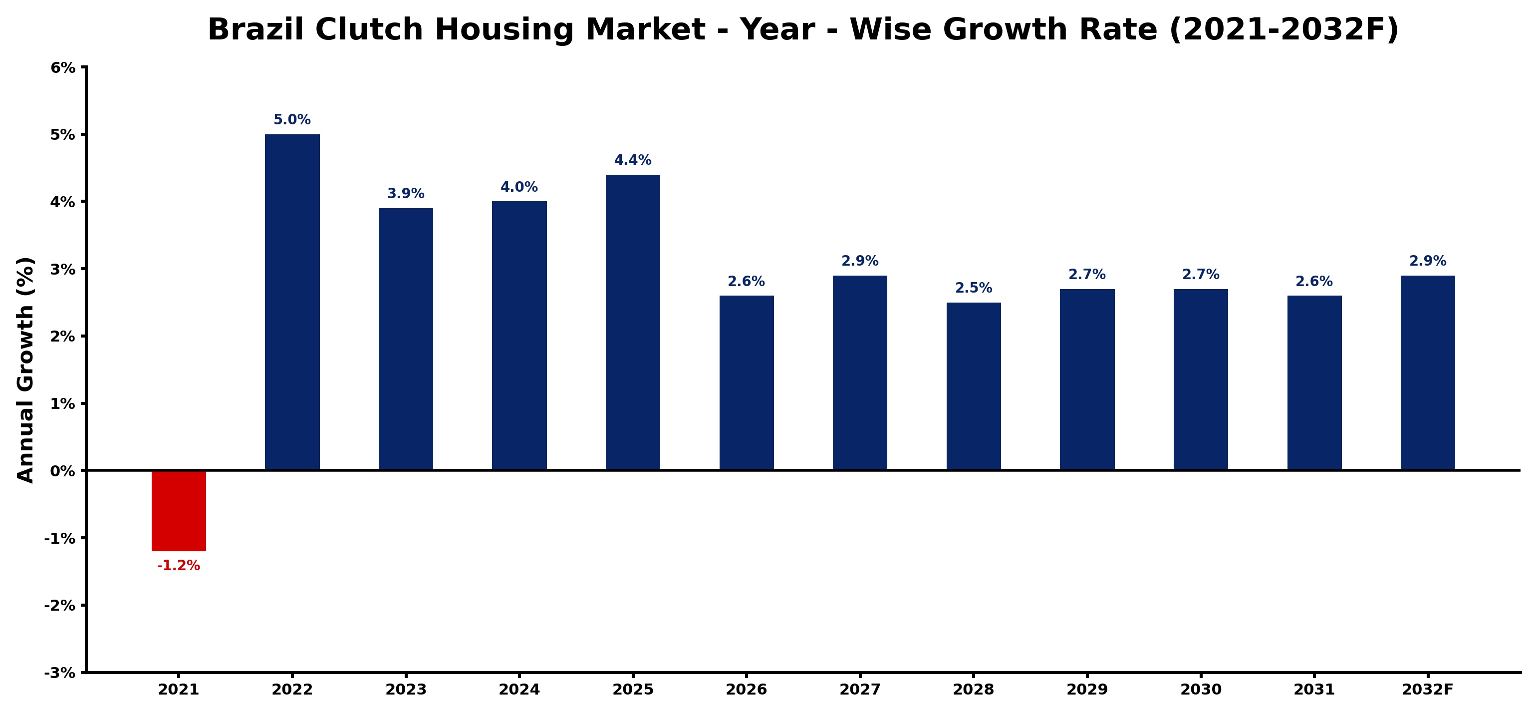 Brazil Clutch Housing Market Year-wise Growth Rate and Key Drivers