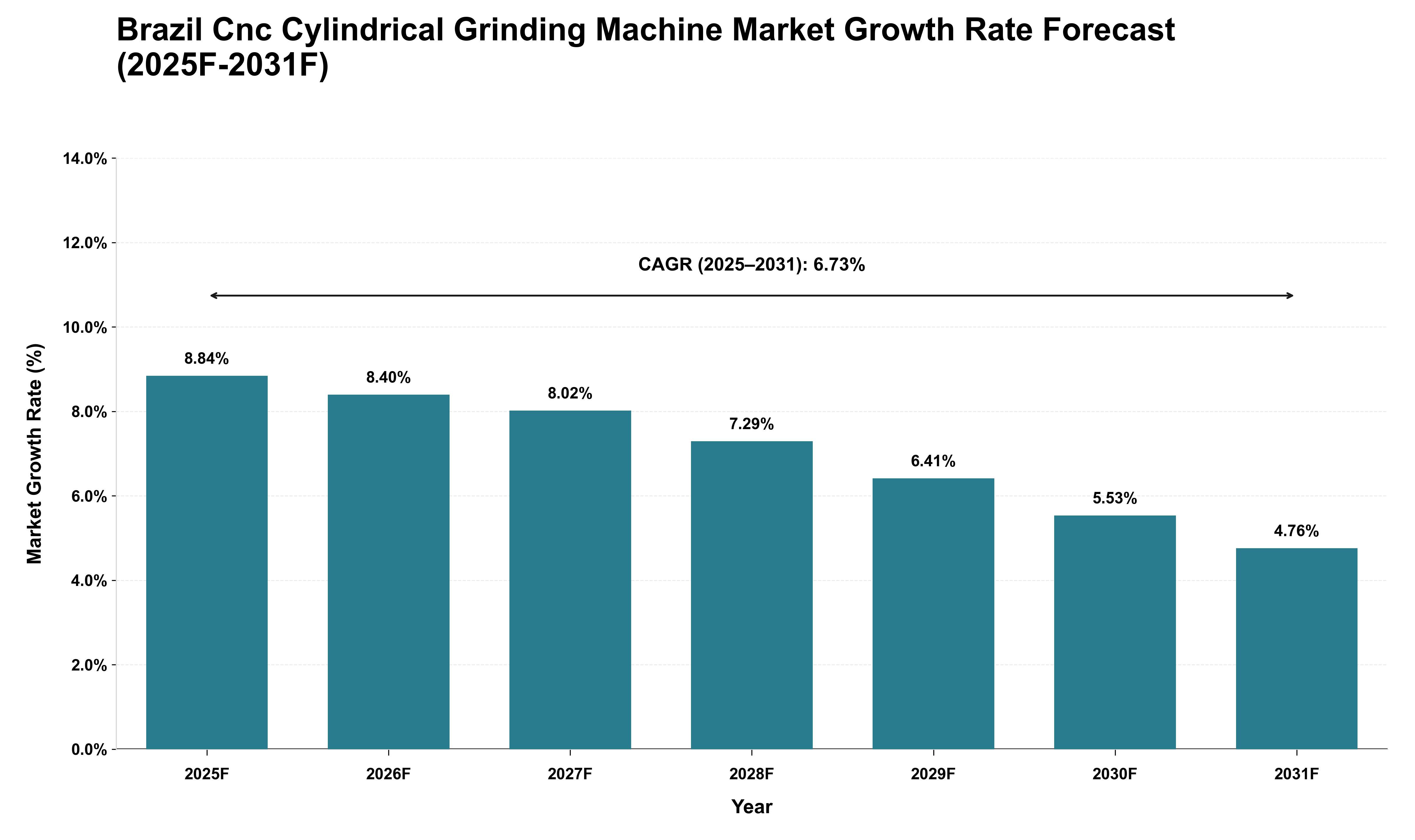 Brazil Cnc Cylindrical Grinding Machine Market Growth Rate Analysis (2025 - 2031)