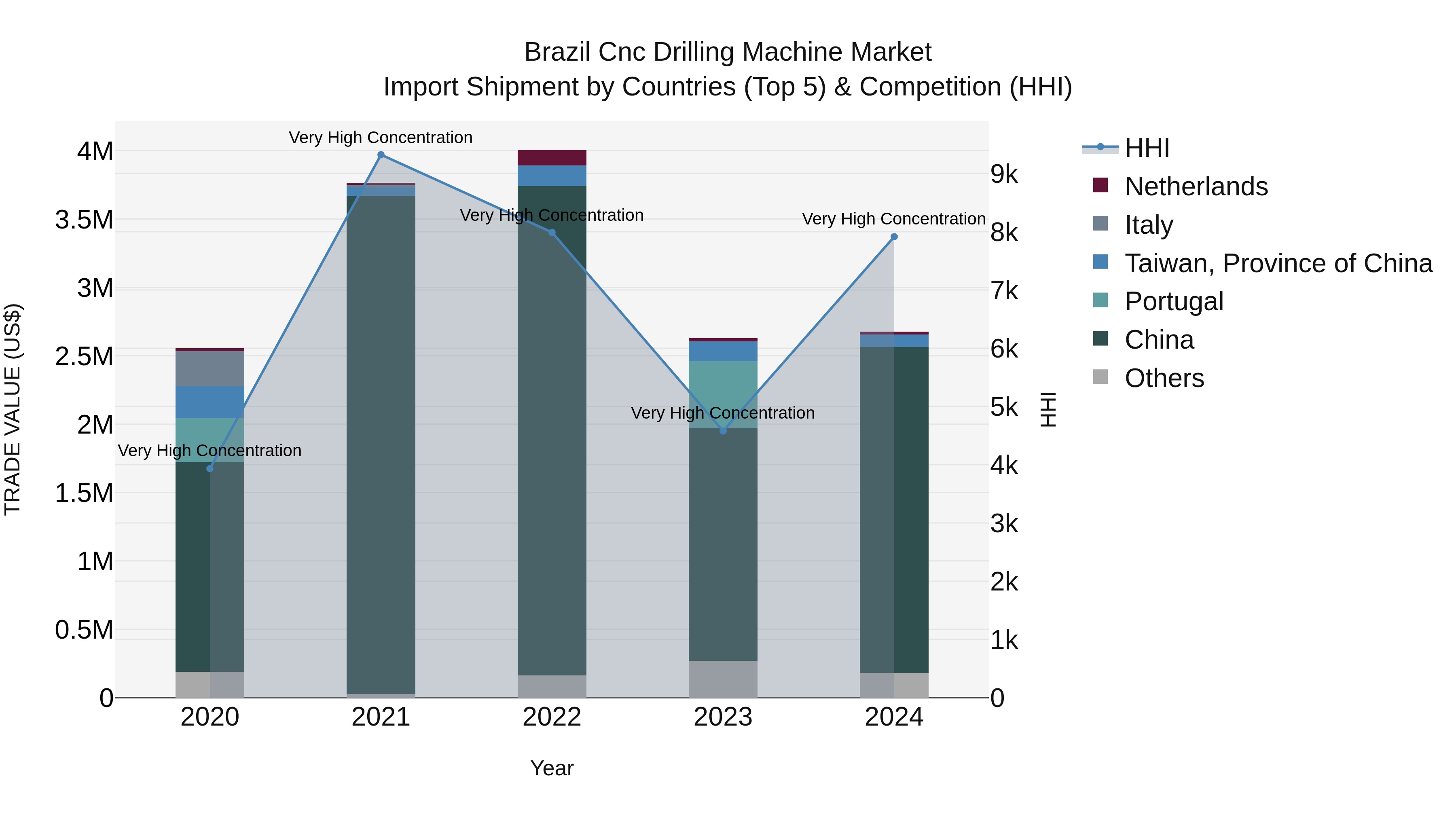 Brazil Cnc Drilling Machine Market Top 5 Importing Countries and Market Competition (HHI) Analysis