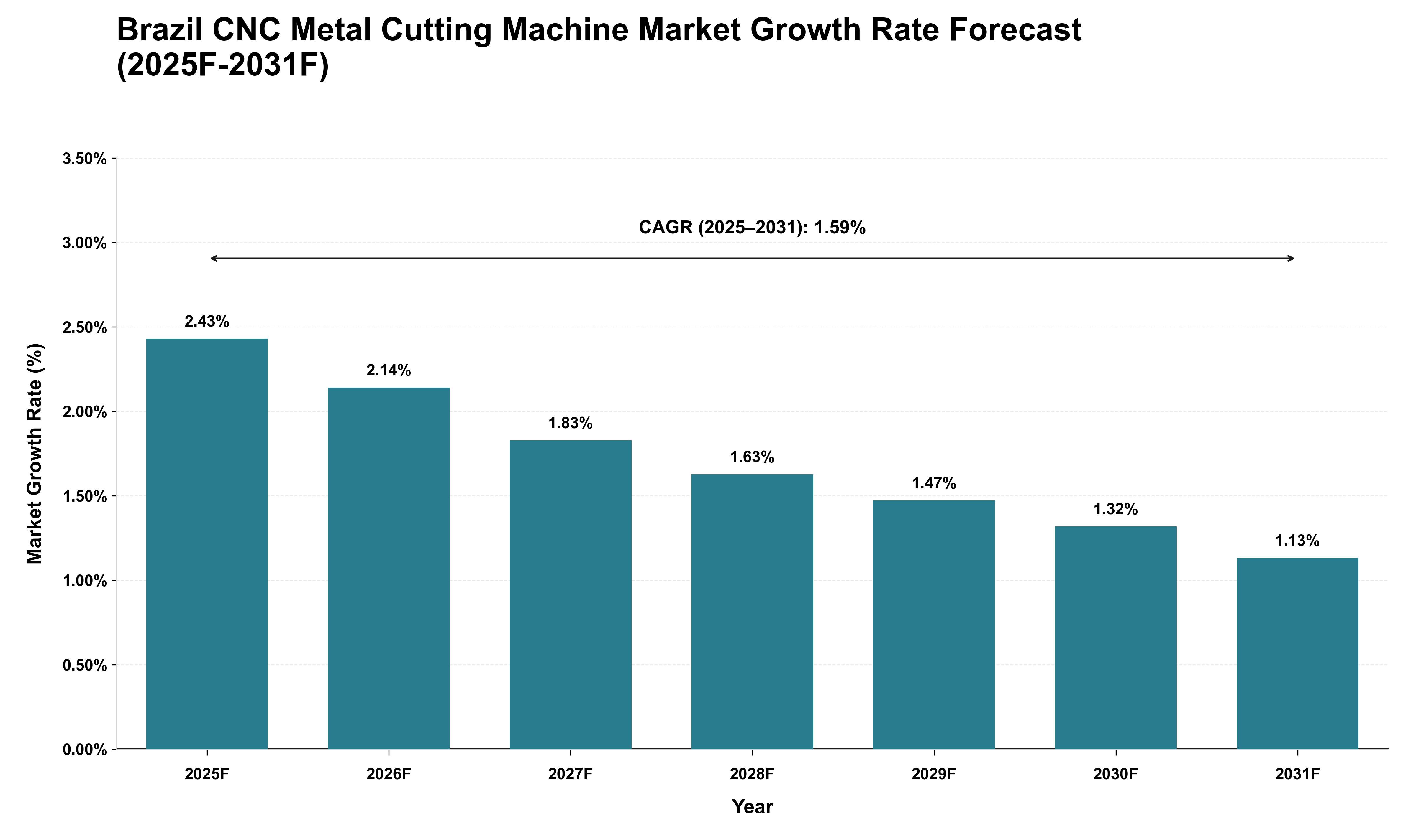 Brazil CNC Metal Cutting Machine Market Growth Rate Analysis (2025 - 2031)