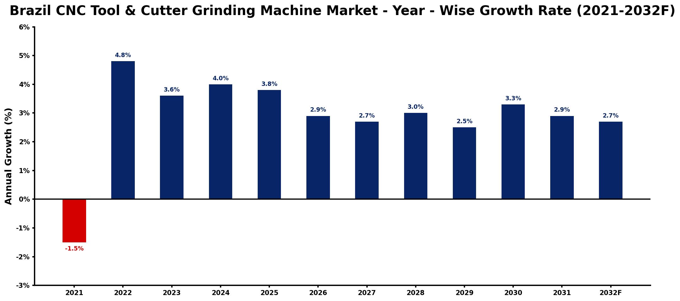 Brazil CNC Tool & Cutter Grinding Machine Market Year-wise Growth Rate and Key Drivers