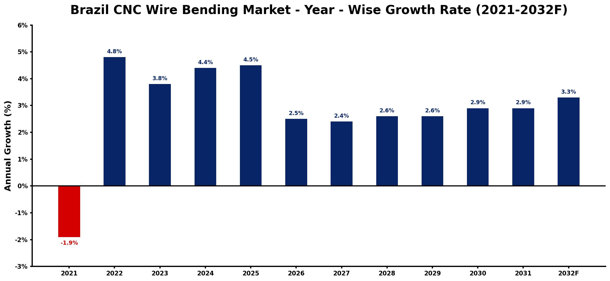 Brazil CNC Wire Bending Market Year-wise Growth Rate and Key Drivers
