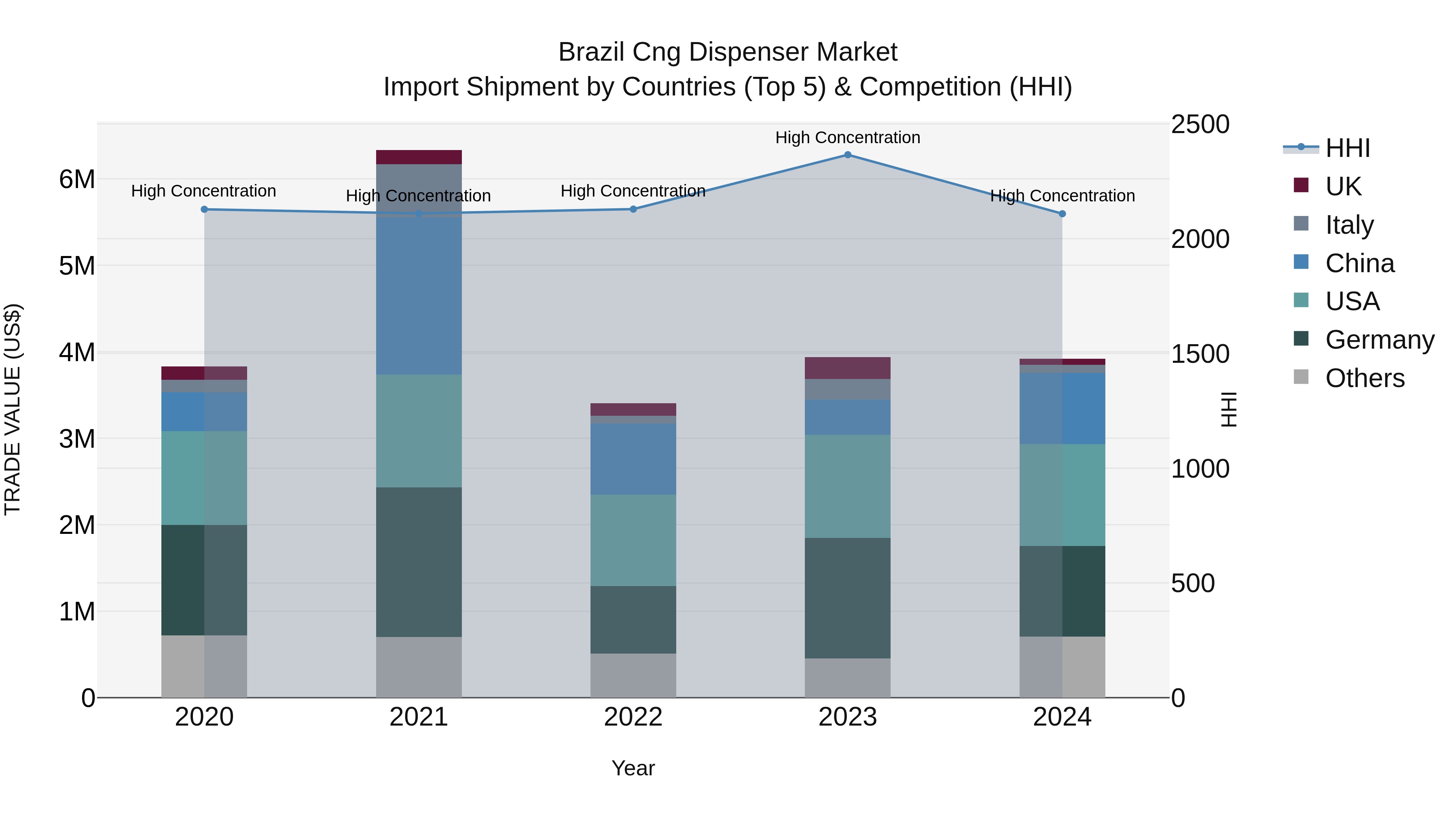 Brazil Cng Dispenser Market Top 5 Importing Countries and Market Competition (HHI) Analysis