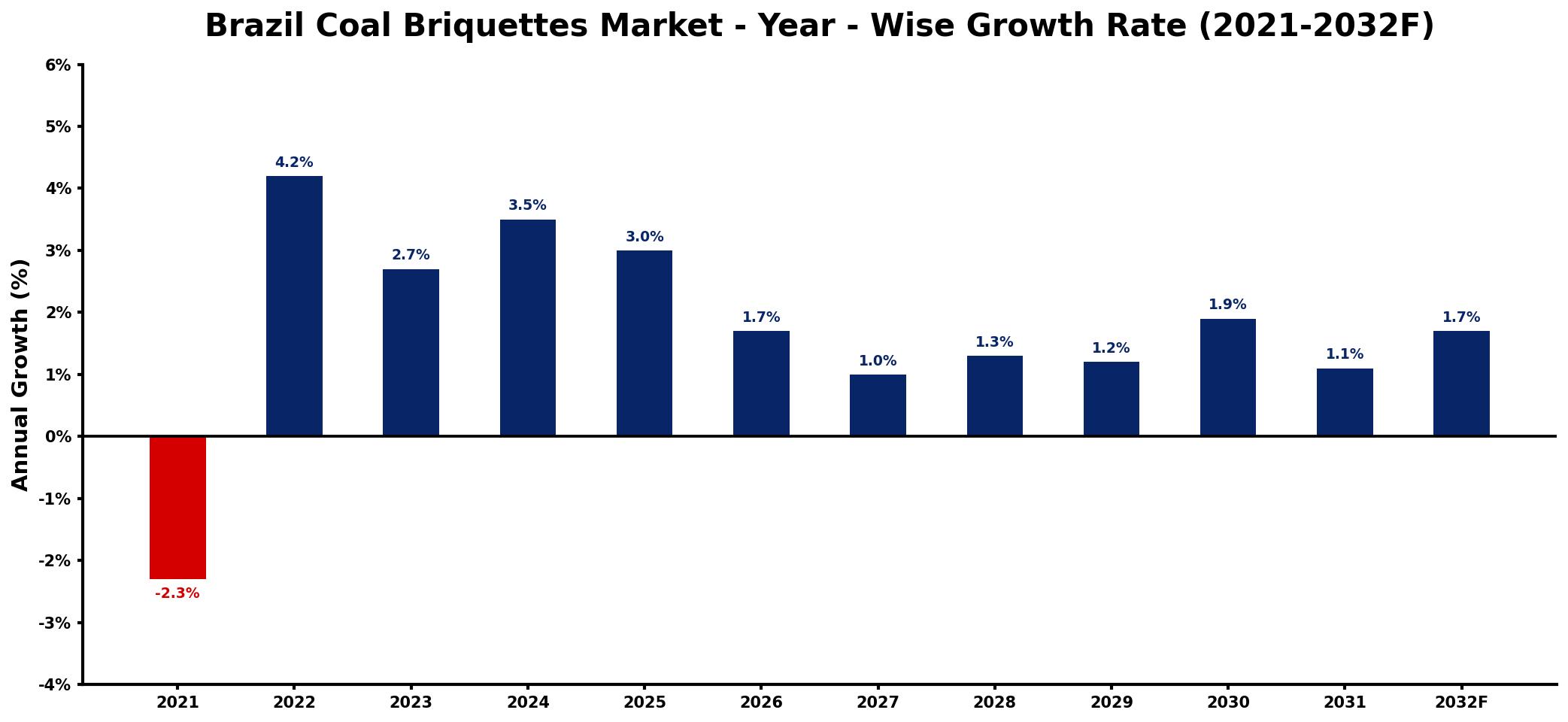 Brazil Coal Briquettes Market Year-wise Growth Rate and Key Drivers