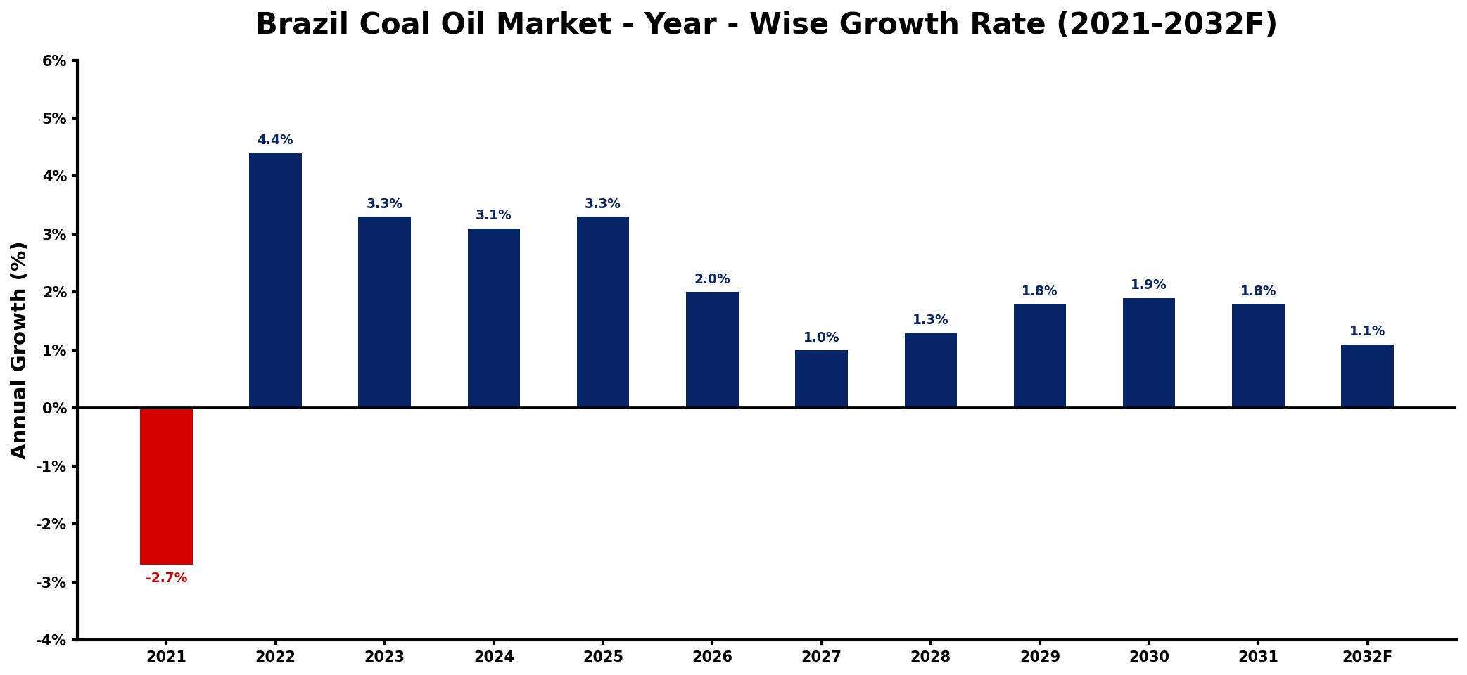 Brazil Coal Oil Market Year-wise Growth Rate and Key Drivers