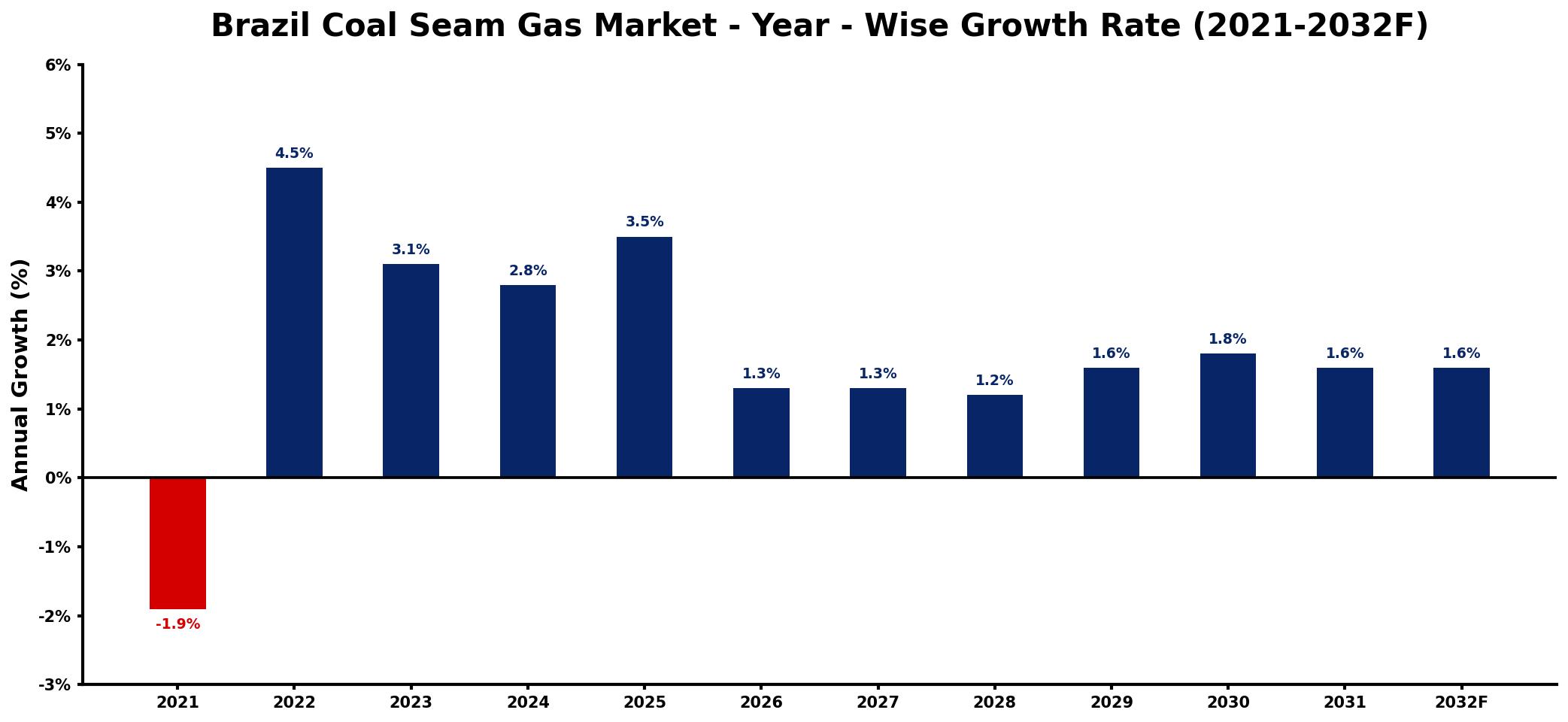 Brazil Coal Seam Gas Market Year-wise Growth Rate and Key Drivers