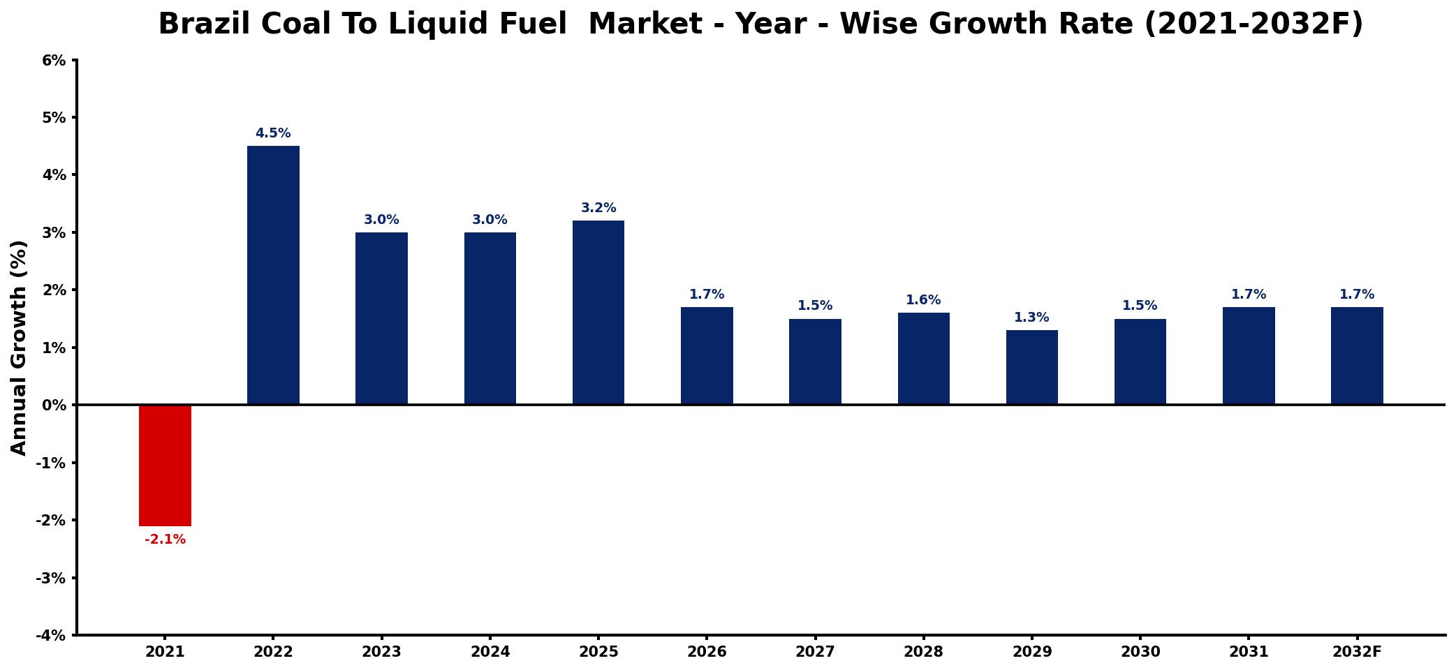 Brazil Coal To Liquid Fuel Market Year-wise Growth Rate and Key Drivers