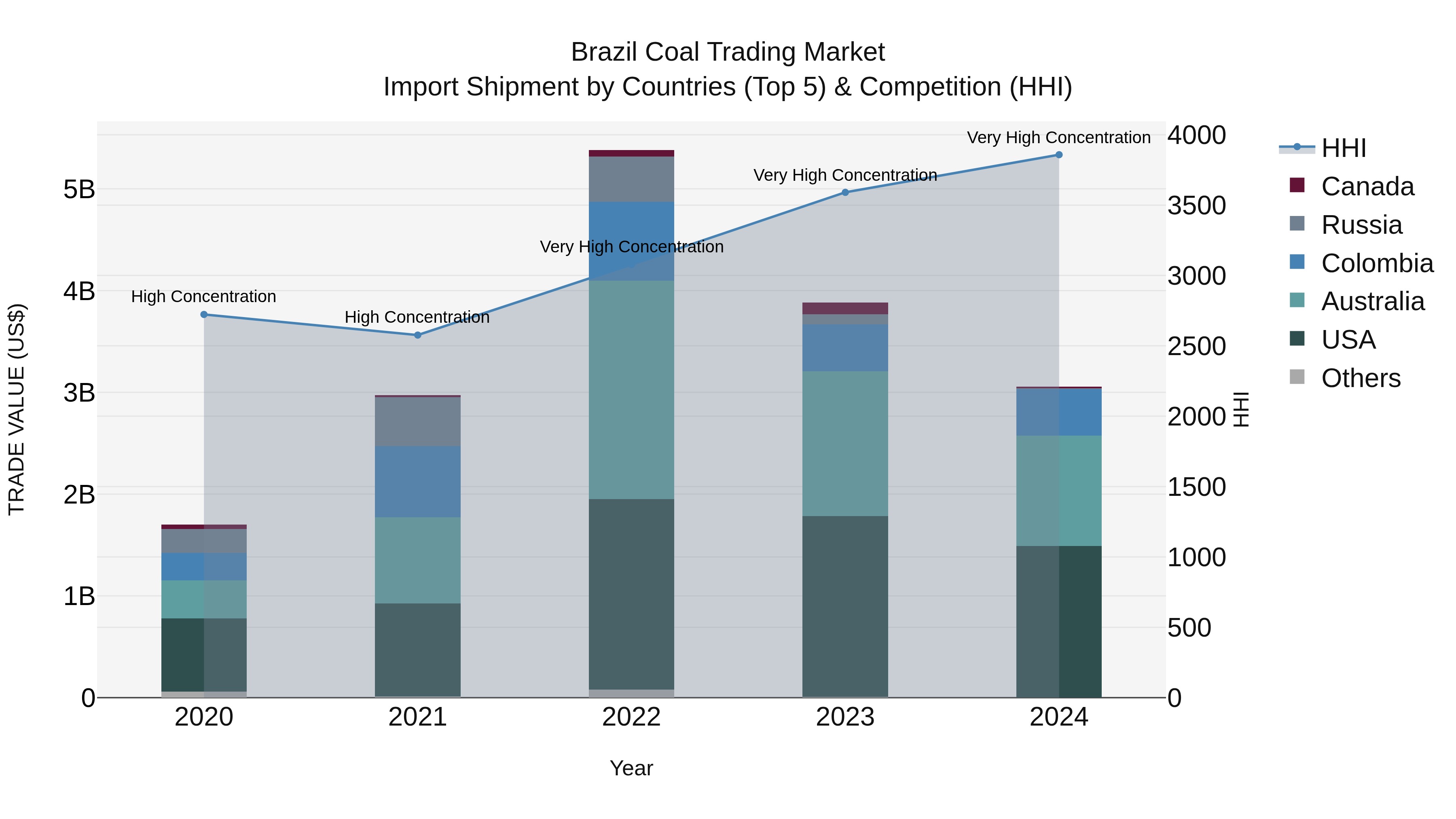 Brazil Coal Trading Market Top 5 Importing Countries and Market Competition (HHI) Analysis