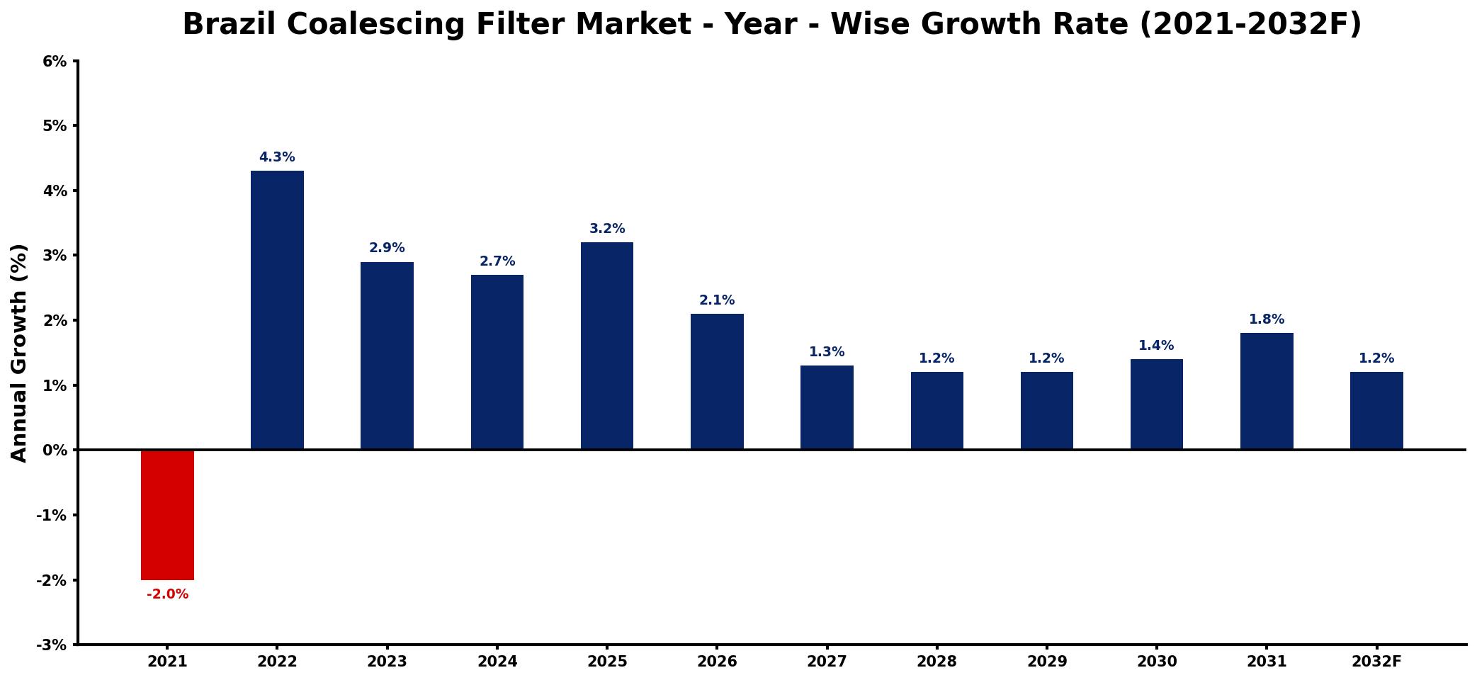 Brazil Coalescing Filter Market Year-wise Growth Rate and Key Drivers