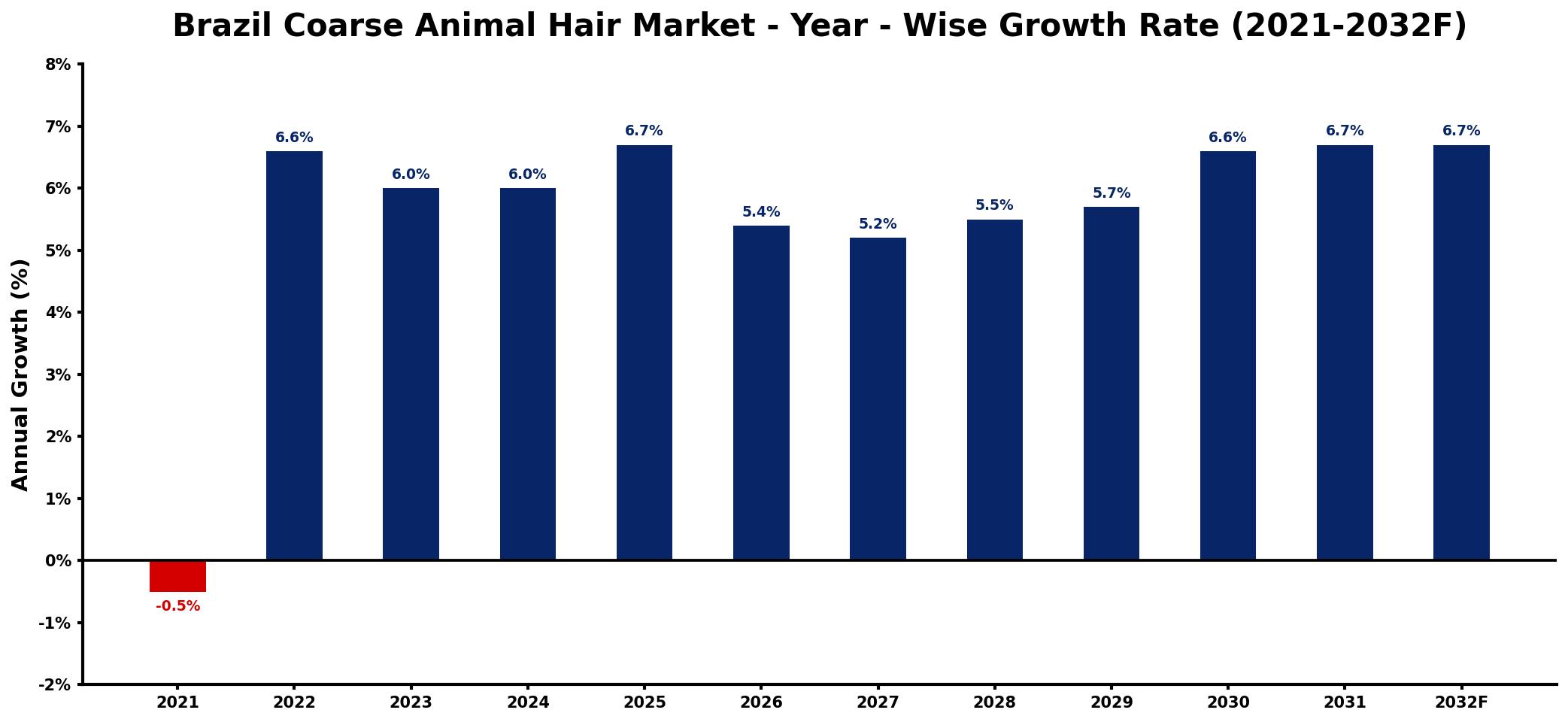Brazil Coarse Animal Hair Market Year-wise Growth Rate and Key Drivers