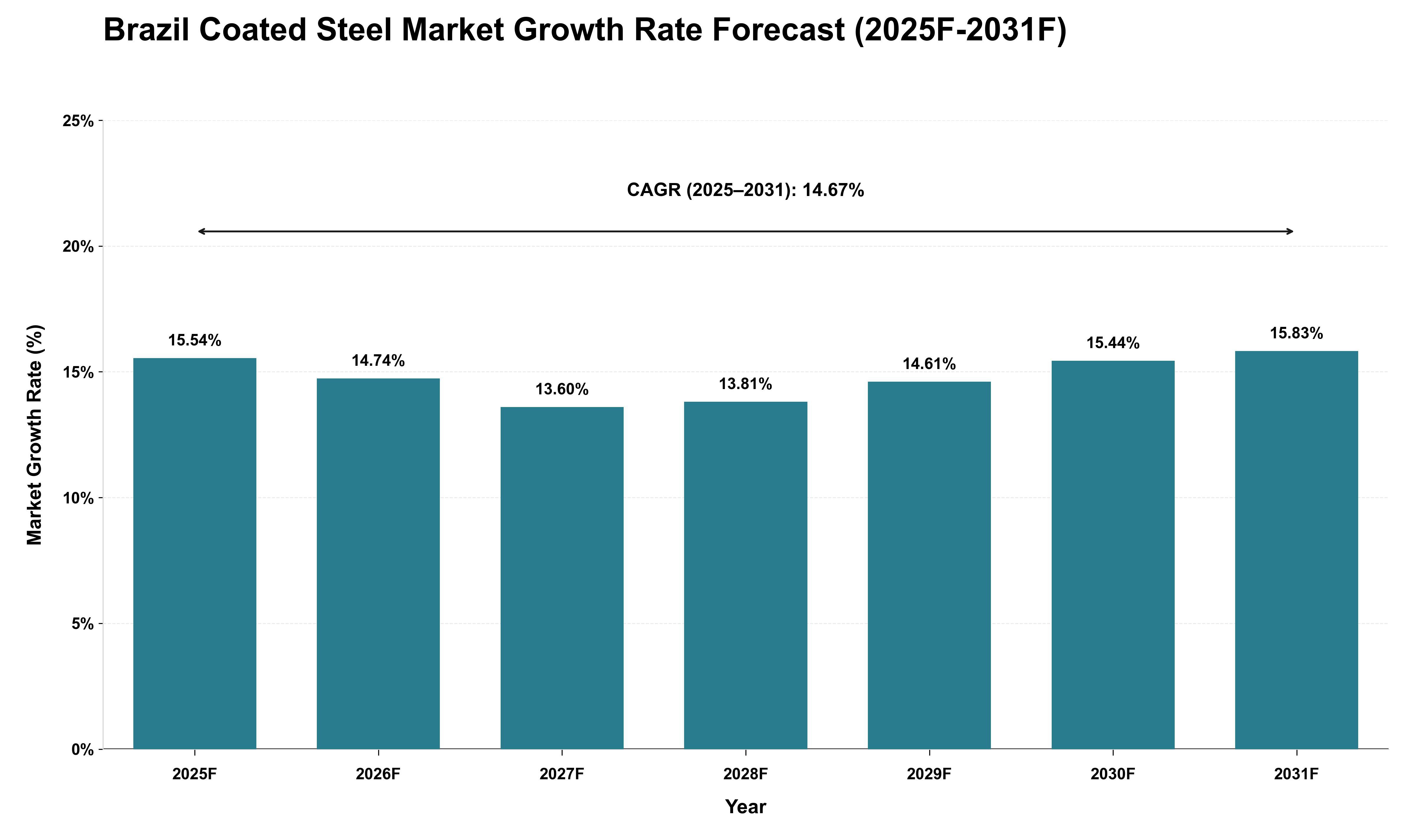 Brazil Coated Steel Market Growth Rate Analysis (2025 - 2031)