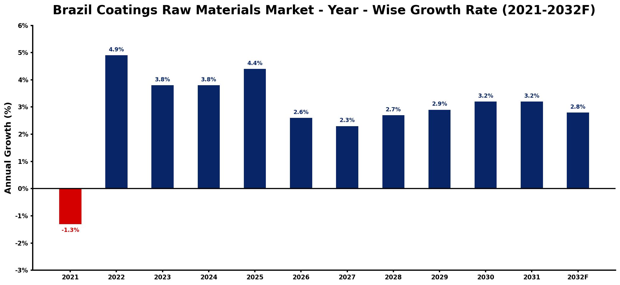 Brazil Coatings Raw Materials Market Year-wise Growth Rate and Key Drivers