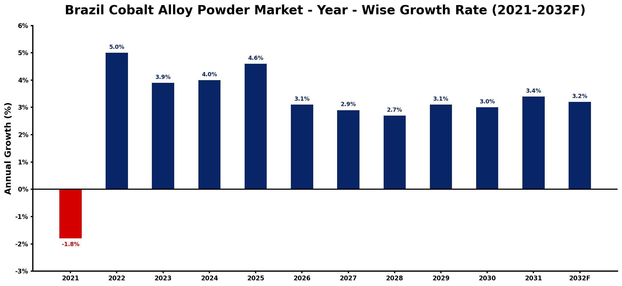 Brazil Cobalt Alloy Powder Market Year-wise Growth Rate and Key Drivers