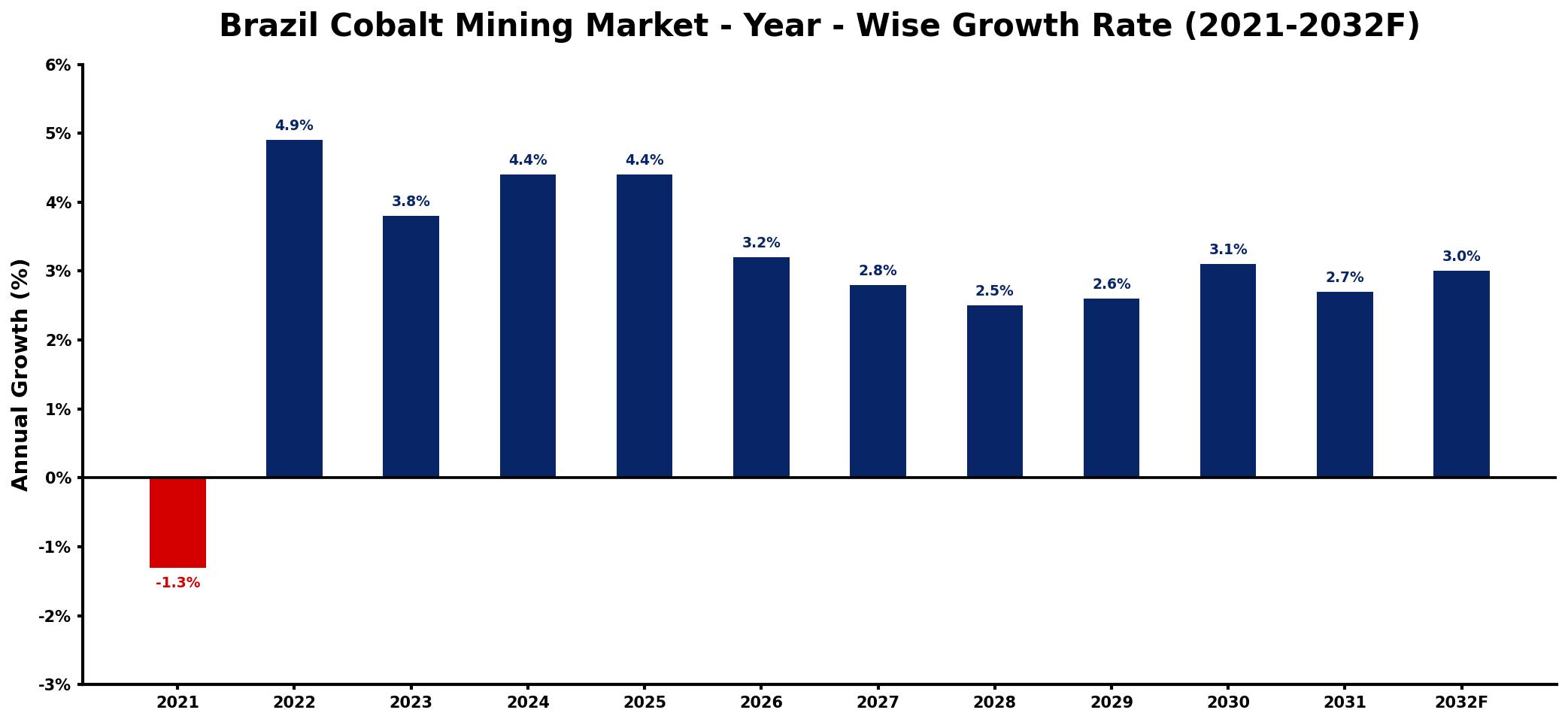 Brazil Cobalt Mining Market Year-wise Growth Rate and Key Drivers