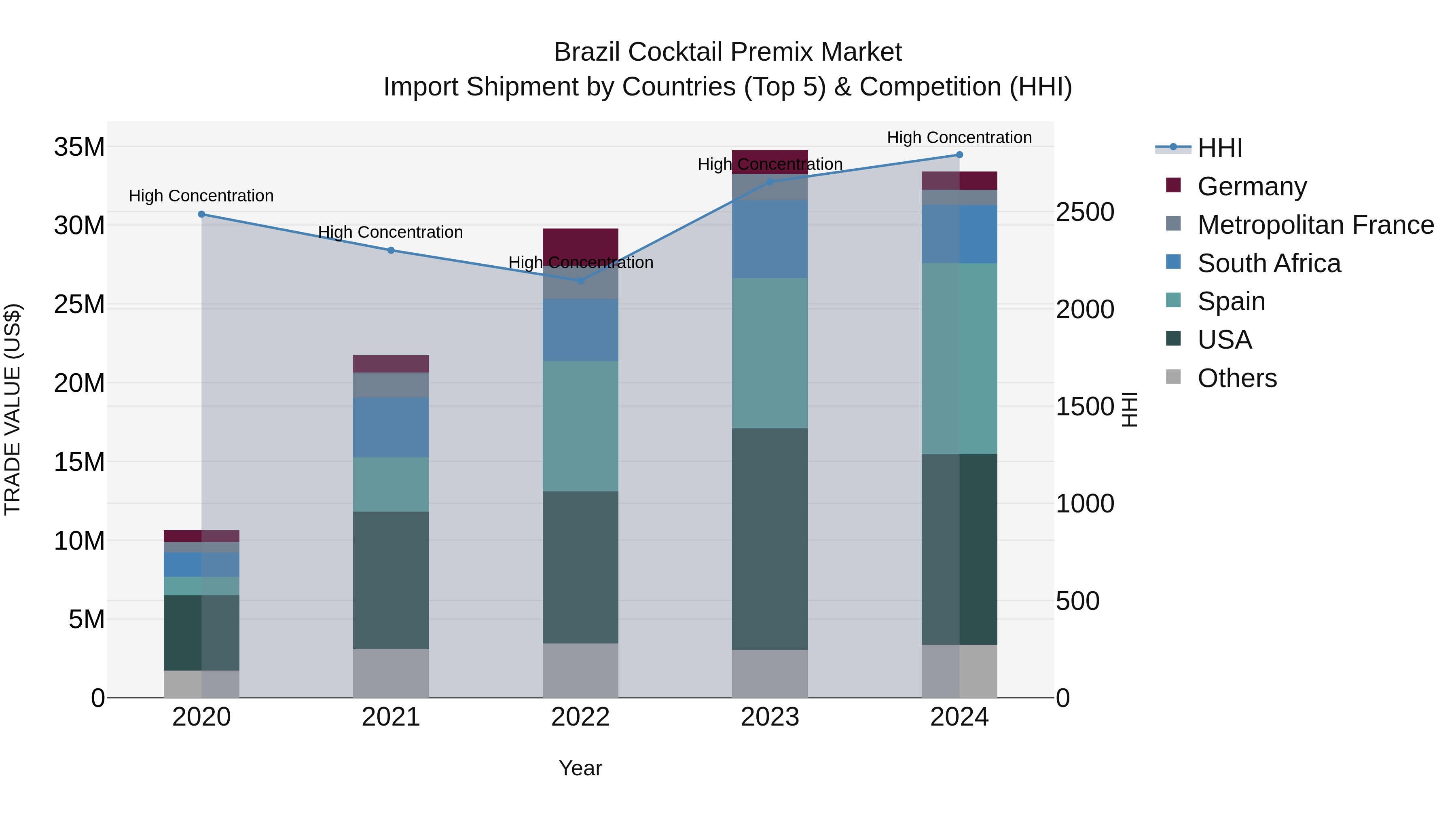Brazil Cocktail Premix Market Top 5 Importing Countries and Market Competition (HHI) Analysis