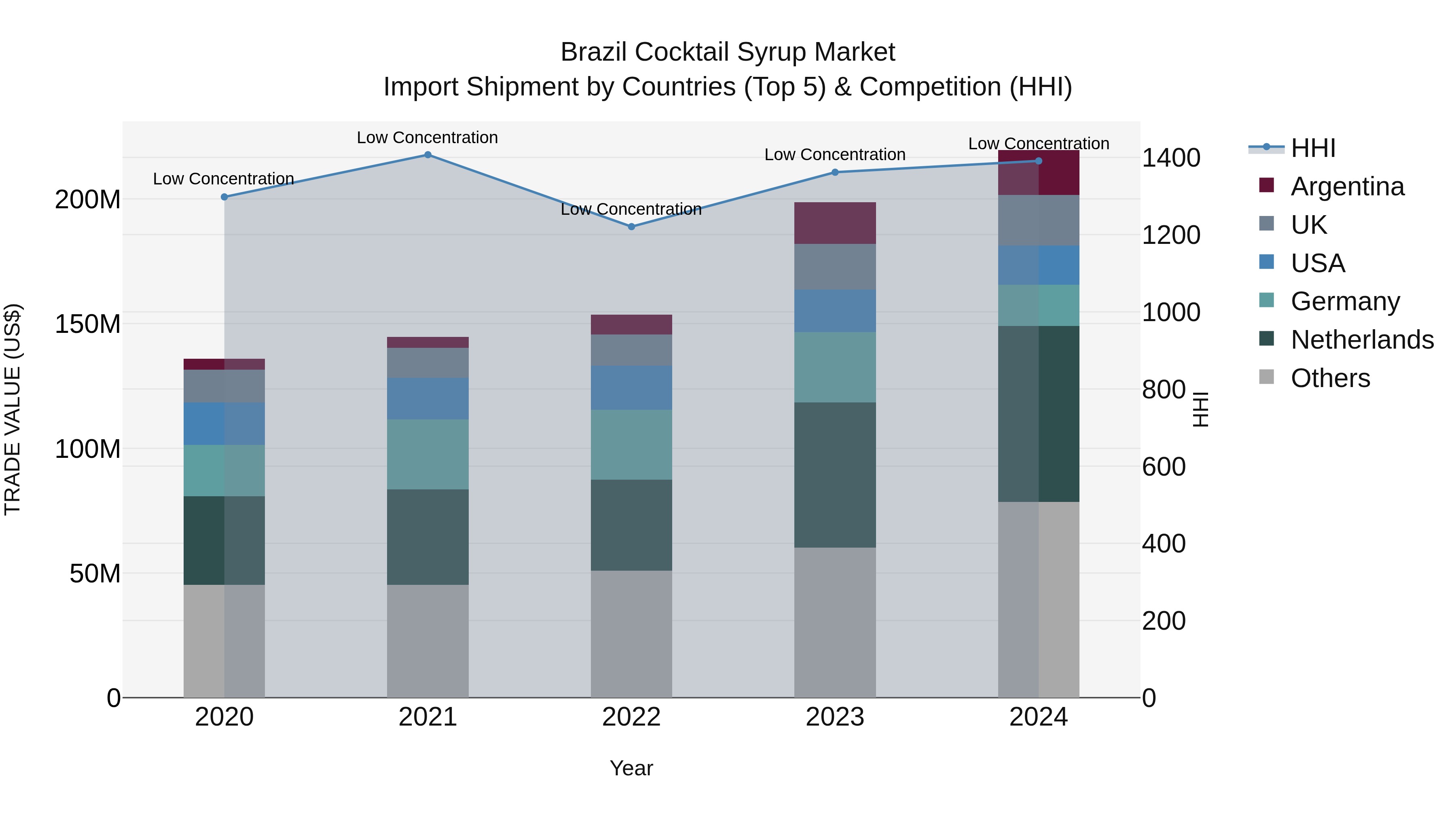 Brazil Cocktail Syrup Market Top 5 Importing Countries and Market Competition (HHI) Analysis