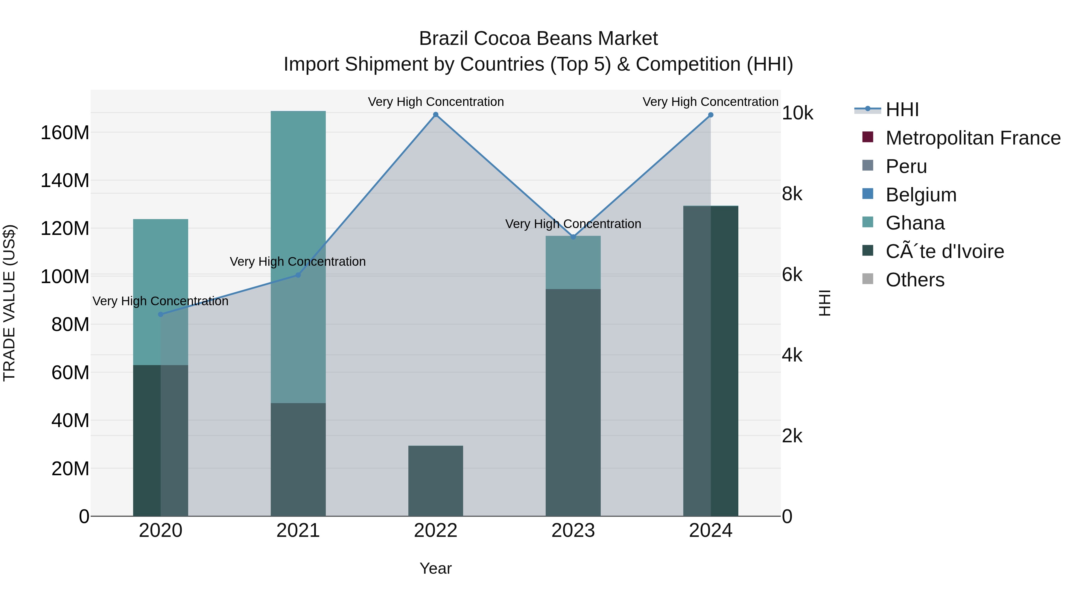 Brazil Cocoa Beans Market Top 5 Importing Countries and Market Competition (HHI) Analysis
