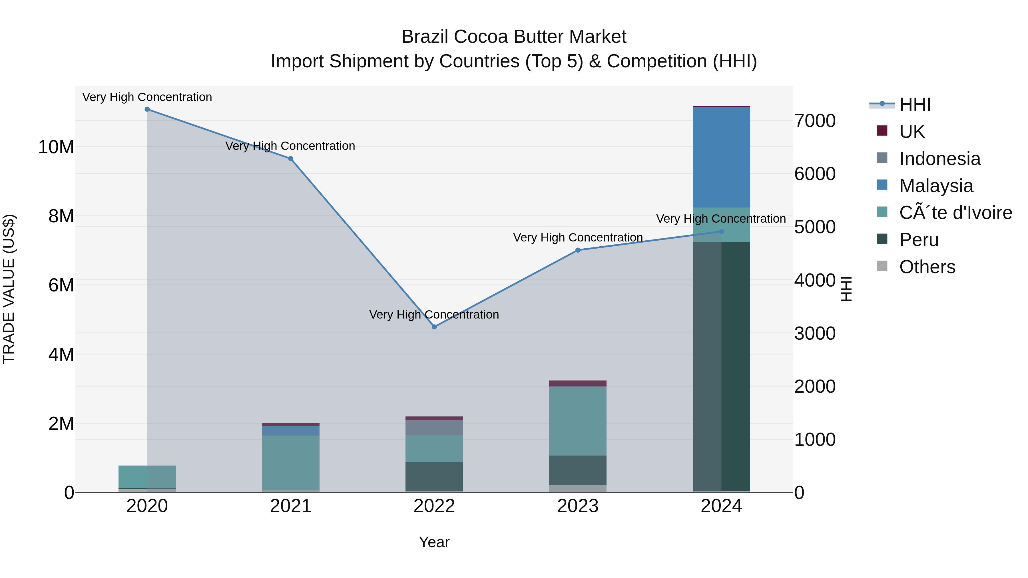 Brazil Cocoa Butter Market Top 5 Importing Countries and Market Competition (HHI) Analysis