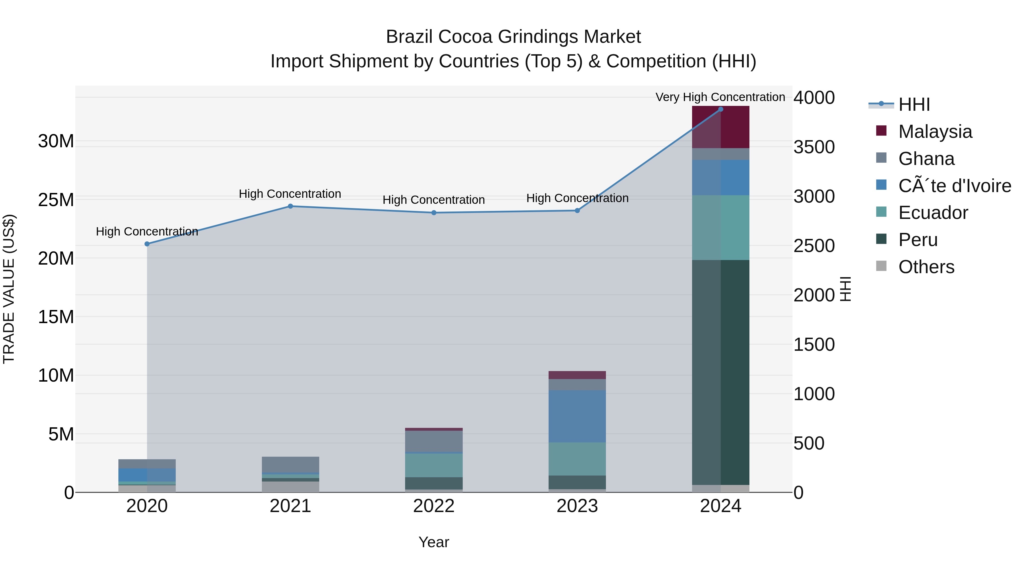Brazil Cocoa Grindings Market Top 5 Importing Countries and Market Competition (HHI) Analysis