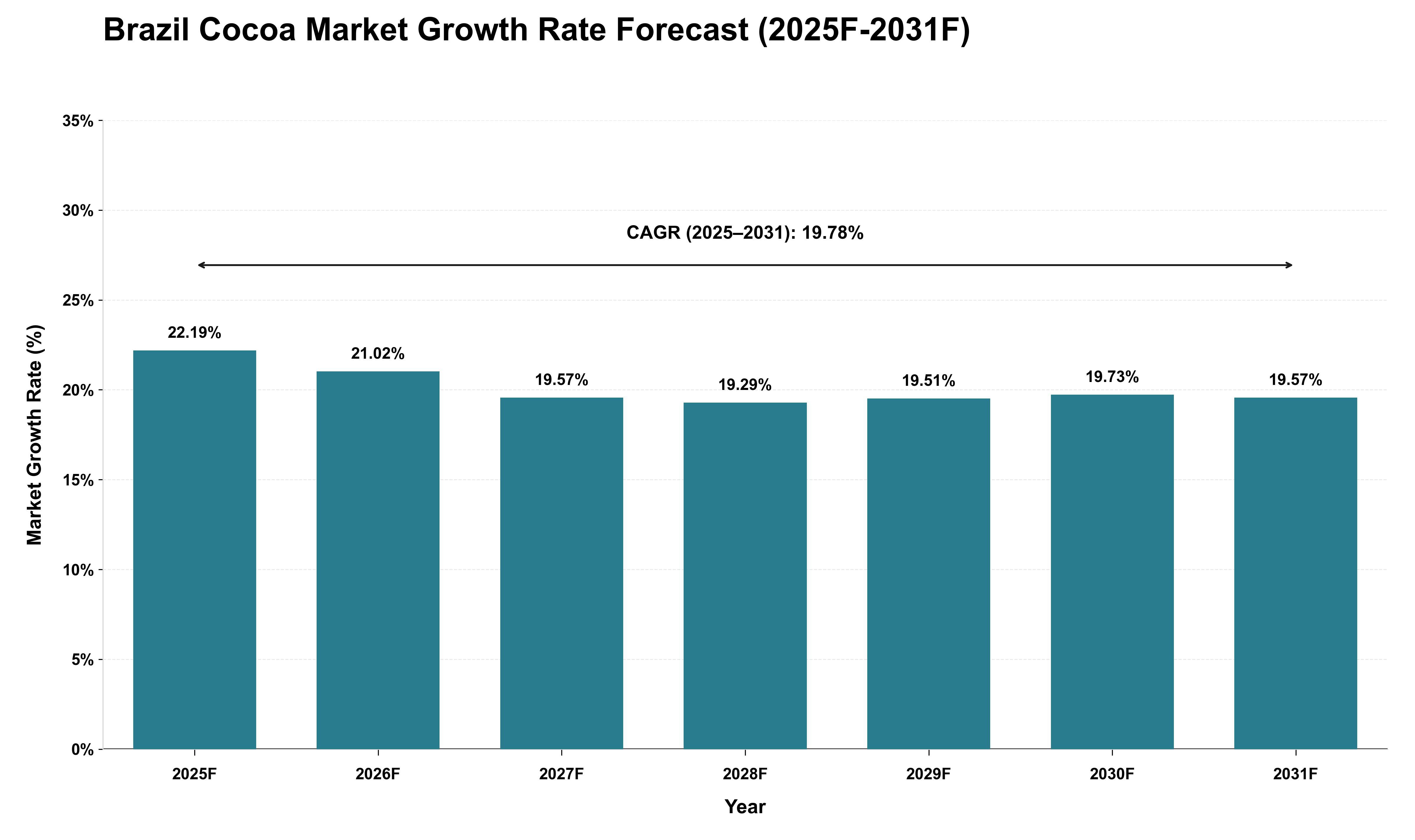 Brazil Cocoa Market Growth Rate Analysis (2025 - 2031)
