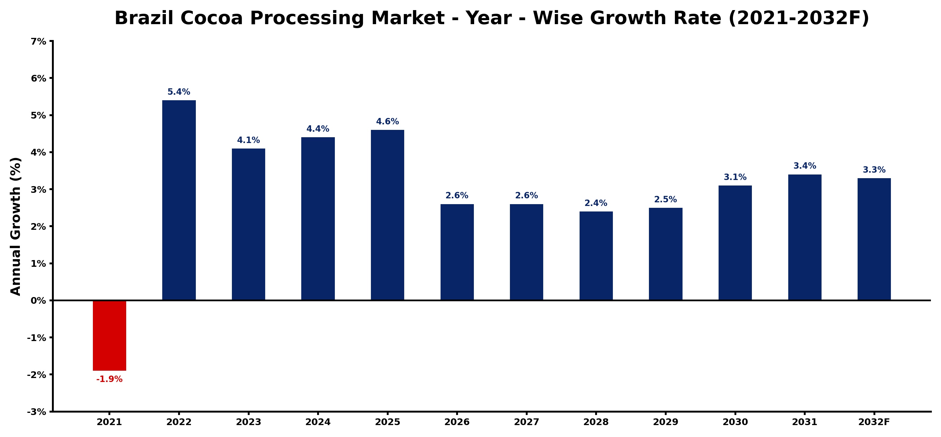 Brazil Cocoa Processing Market Year-wise Growth Rate and Key Drivers