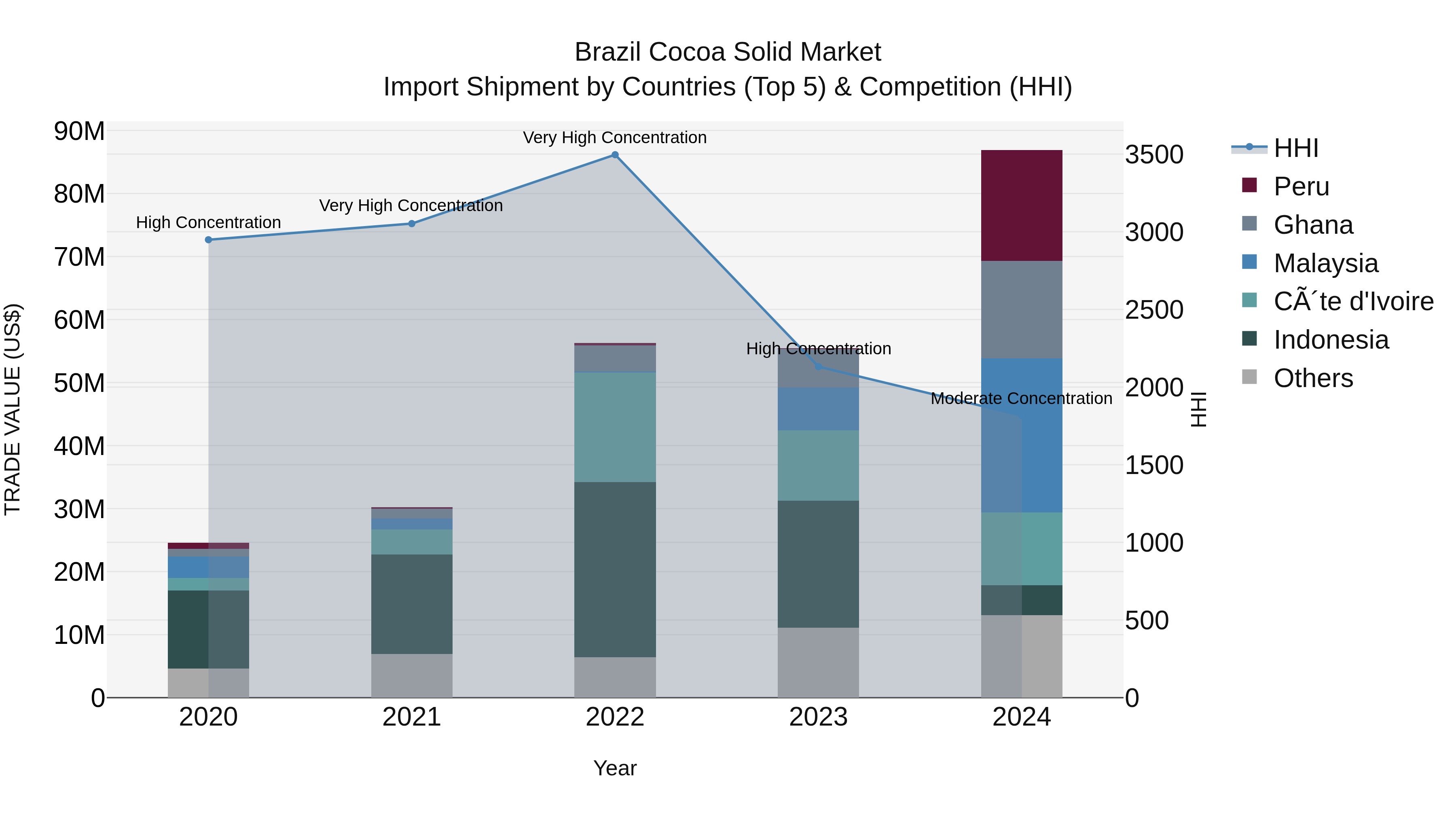 Brazil Cocoa Solid Market Top 5 Importing Countries and Market Competition (HHI) Analysis