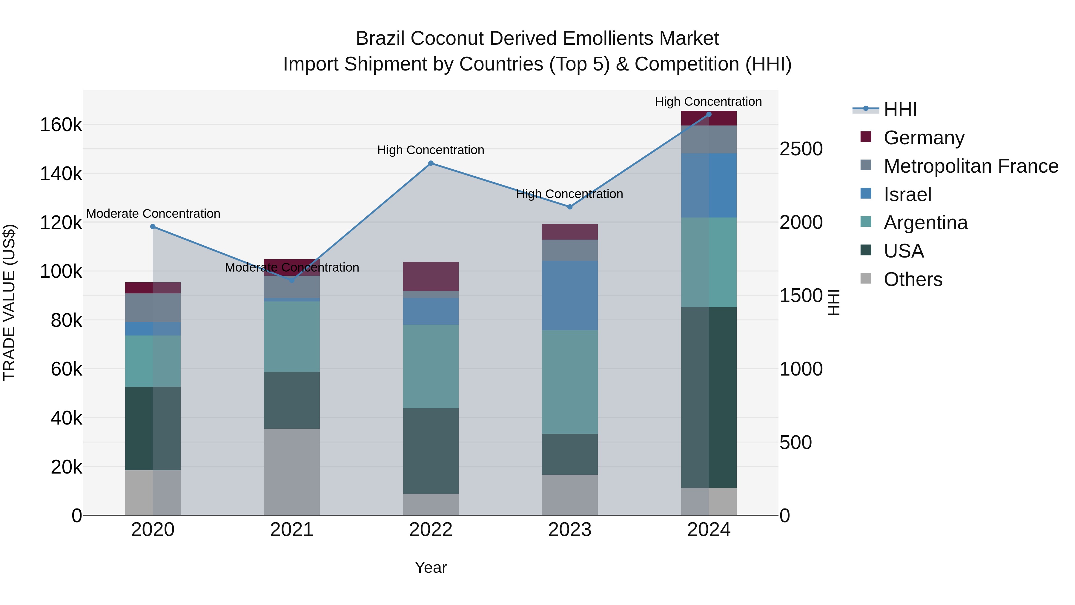 Brazil Coconut Derived Emollients Market Top 5 Importing Countries and Market Competition (HHI) Analysis