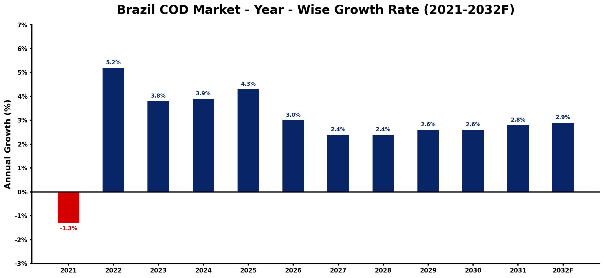 Brazil COD Market Year-wise Growth Rate and Key Drivers