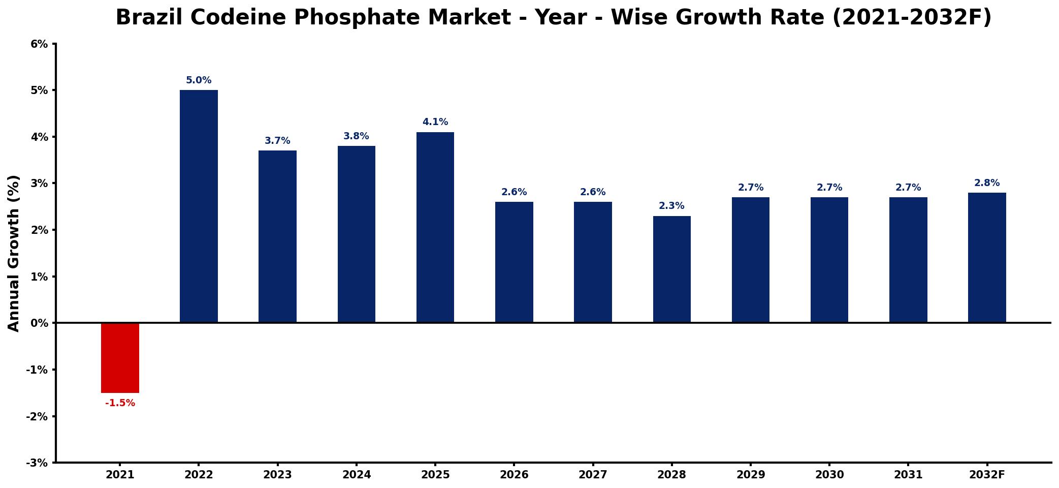 Brazil Codeine Phosphate Market Year-wise Growth Rate and Key Drivers
