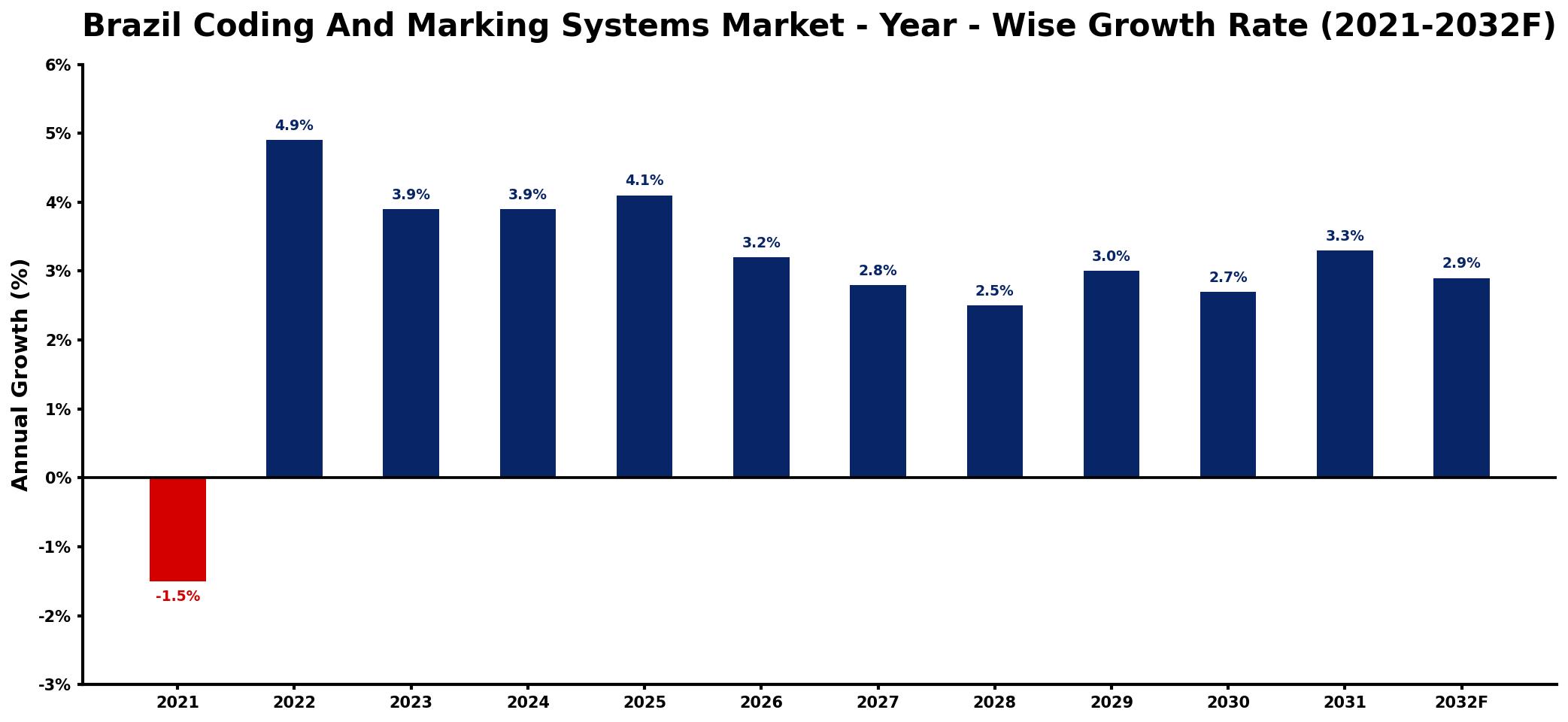 Brazil Coding And Marking Systems Market Year-wise Growth Rate and Key Drivers