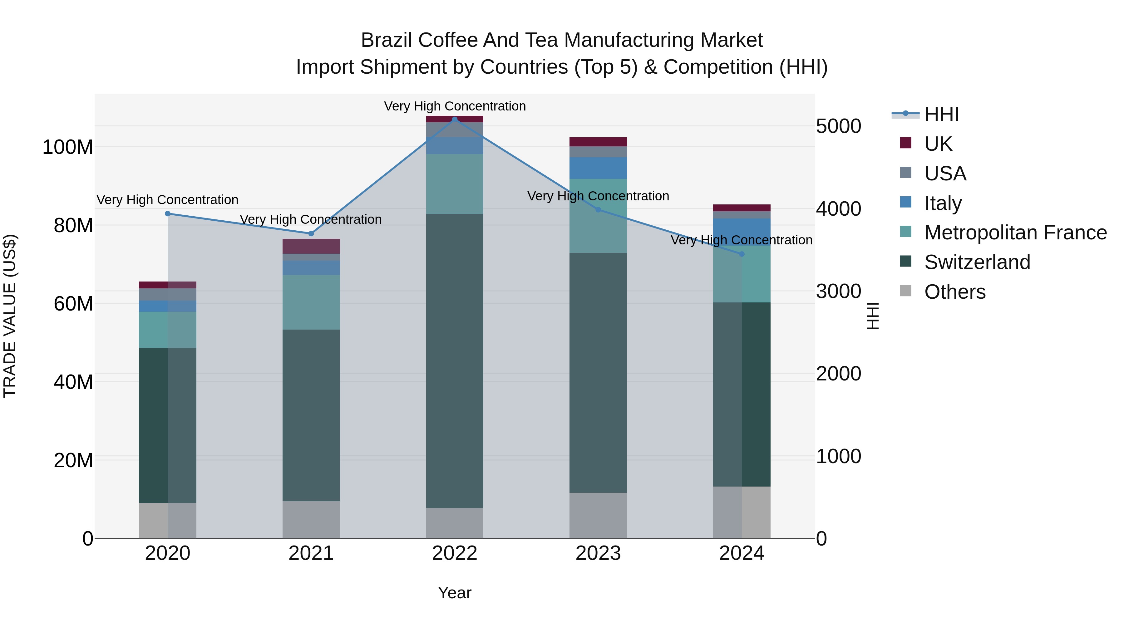 Brazil Coffee and Tea Manufacturing Market Top 5 Importing Countries and Market Competition (HHI) Analysis