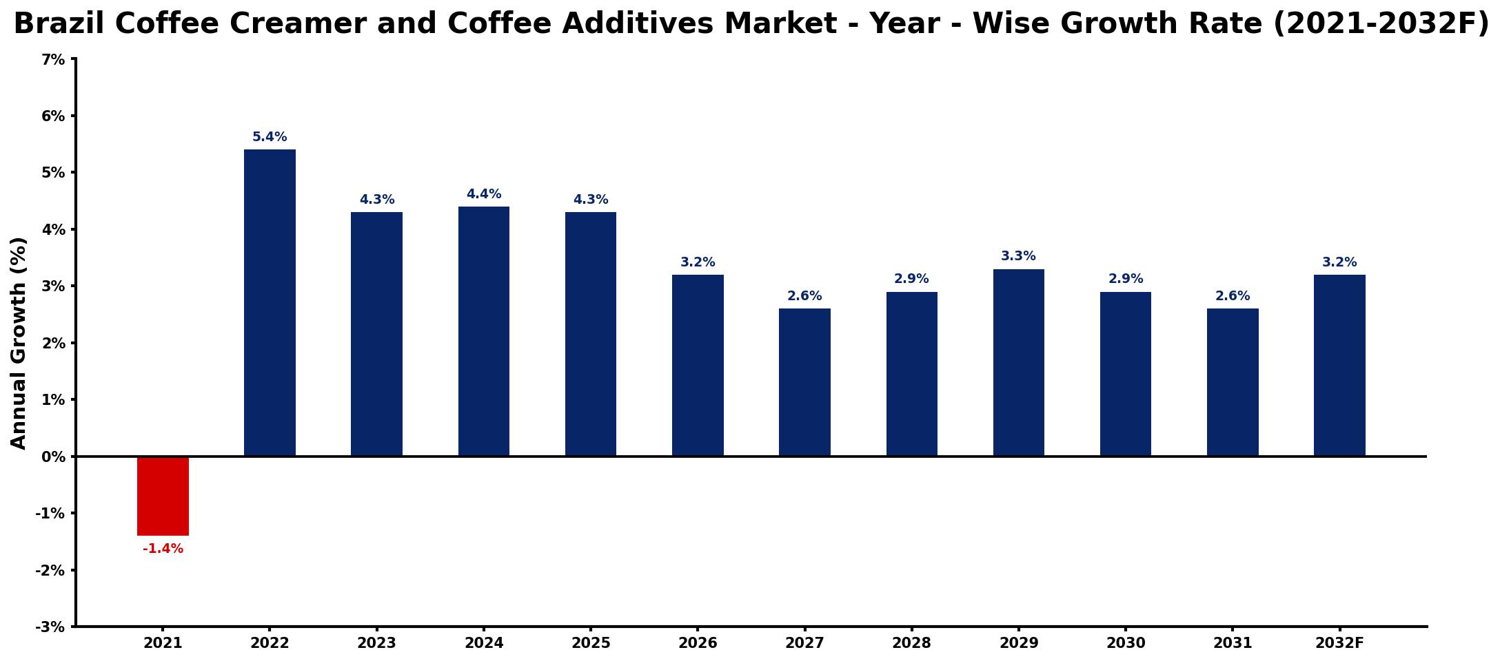 Brazil Coffee Creamer and Coffee Additives Market Year-wise Growth Rate and Key Drivers