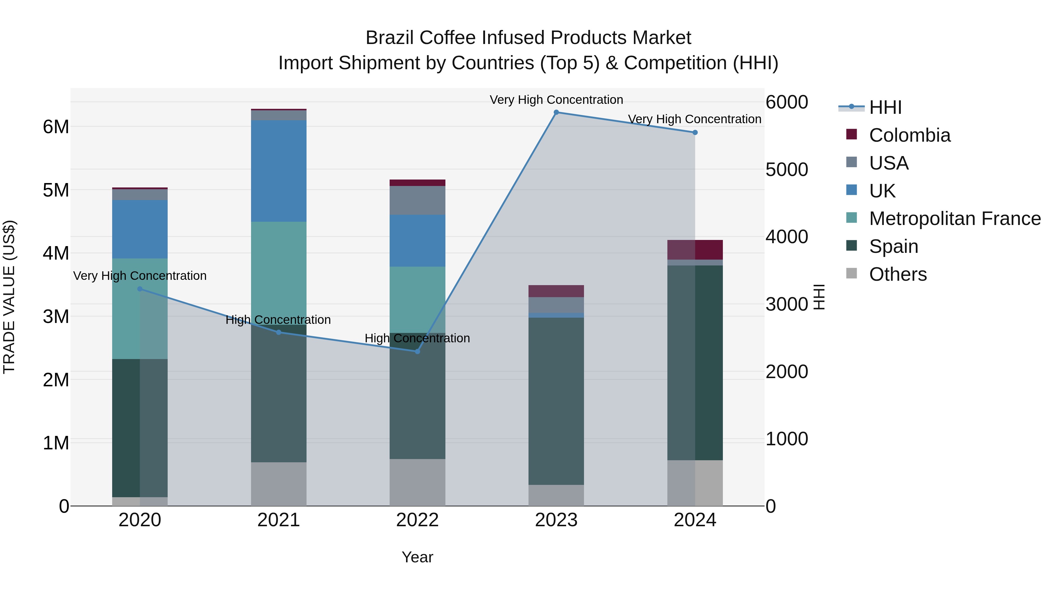 Brazil Coffee Infused Products Market Top 5 Importing Countries and Market Competition (HHI) Analysis
