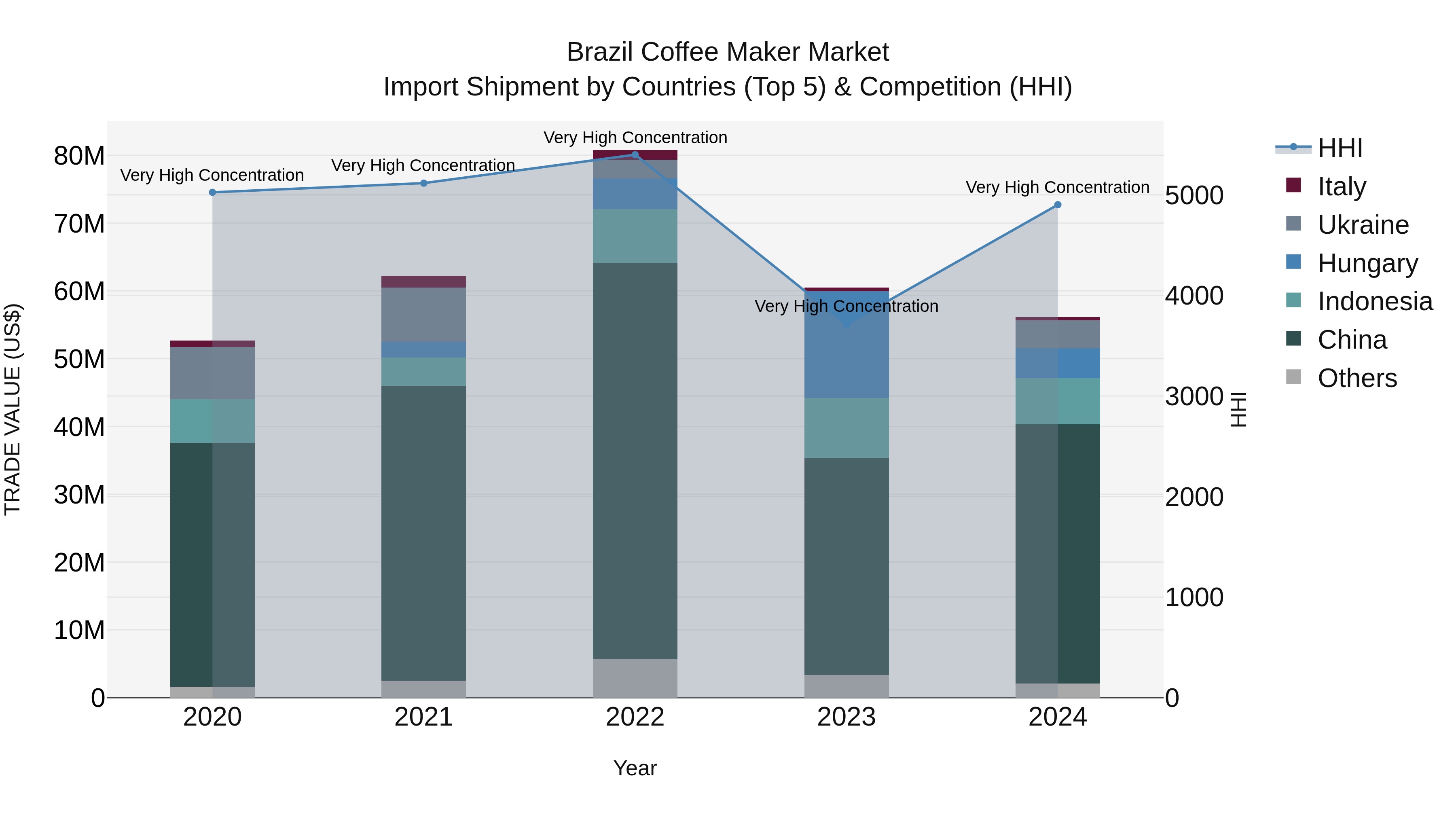 Brazil Coffee Maker Market Top 5 Importing Countries and Market Competition (HHI) Analysis