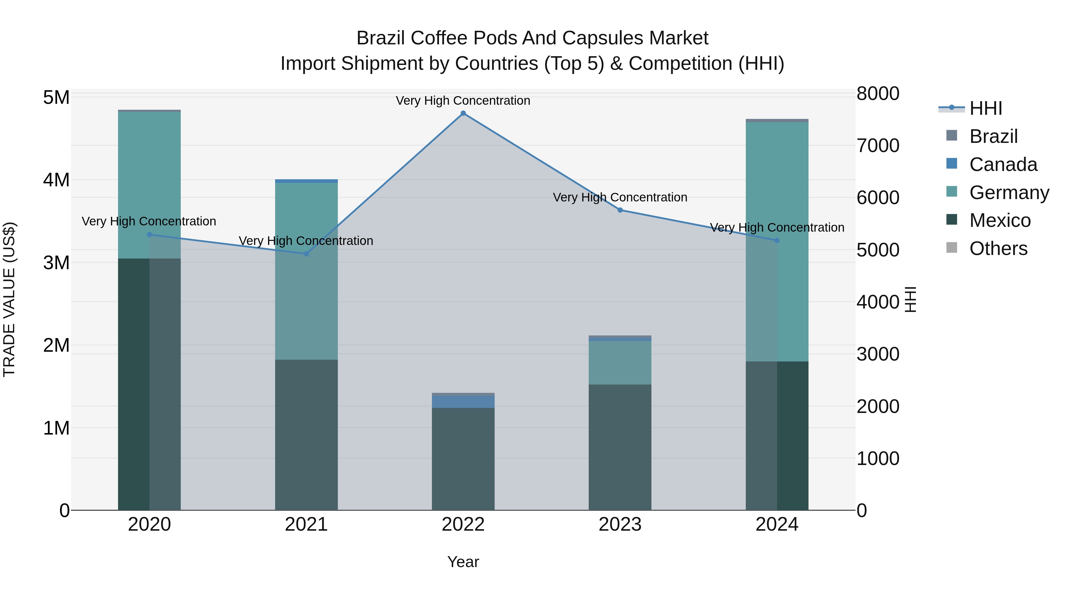 Brazil Coffee Pods and Capsules Market Top 5 Importing Countries and Market Competition (HHI) Analysis